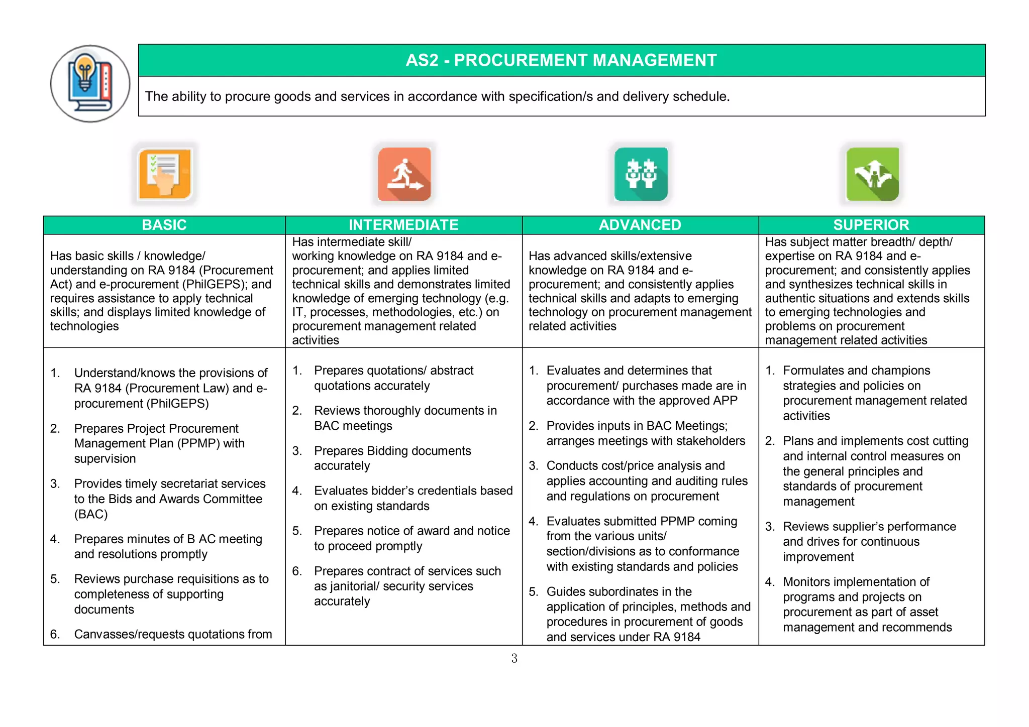 3
AS2 - PROCUREMENT MANAGEMENT
The ability to procure goods and services in accordance with specification/s and delivery schedule.
BASIC INTERMEDIATE ADVANCED SUPERIOR
Has basic skills / knowledge/
understanding on RA 9184 (Procurement
Act) and e-procurement (PhilGEPS); and
requires assistance to apply technical
skills; and displays limited knowledge of
technologies
Has intermediate skill/
working knowledge on RA 9184 and e-
procurement; and applies limited
technical skills and demonstrates limited
knowledge of emerging technology (e.g.
IT, processes, methodologies, etc.) on
procurement management related
activities
Has advanced skills/extensive
knowledge on RA 9184 and e-
procurement; and consistently applies
technical skills and adapts to emerging
technology on procurement management
related activities
Has subject matter breadth/ depth/
expertise on RA 9184 and e-
procurement; and consistently applies
and synthesizes technical skills in
authentic situations and extends skills
to emerging technologies and
problems on procurement
management related activities
1. Understand/knows the provisions of
RA 9184 (Procurement Law) and e-
procurement (PhilGEPS)
2. Prepares Project Procurement
Management Plan (PPMP) with
supervision
3. Provides timely secretariat services
to the Bids and Awards Committee
(BAC)
4. Prepares minutes of B AC meeting
and resolutions promptly
5. Reviews purchase requisitions as to
completeness of supporting
documents
6. Canvasses/requests quotations from
1. Prepares quotations/ abstract
quotations accurately
2. Reviews thoroughly documents in
BAC meetings
3. Prepares Bidding documents
accurately
4. Evaluates bidder’s credentials based
on existing standards
5. Prepares notice of award and notice
to proceed promptly
6. Prepares contract of services such
as janitorial/ security services
accurately
1. Evaluates and determines that
procurement/ purchases made are in
accordance with the approved APP
2. Provides inputs in BAC Meetings;
arranges meetings with stakeholders
3. Conducts cost/price analysis and
applies accounting and auditing rules
and regulations on procurement
4. Evaluates submitted PPMP coming
from the various units/
section/divisions as to conformance
with existing standards and policies
5. Guides subordinates in the
application of principles, methods and
procedures in procurement of goods
and services under RA 9184
1. Formulates and champions
strategies and policies on
procurement management related
activities
2. Plans and implements cost cutting
and internal control measures on
the general principles and
standards of procurement
management
3. Reviews supplier’s performance
and drives for continuous
improvement
4. Monitors implementation of
programs and projects on
procurement as part of asset
management and recommends
 
