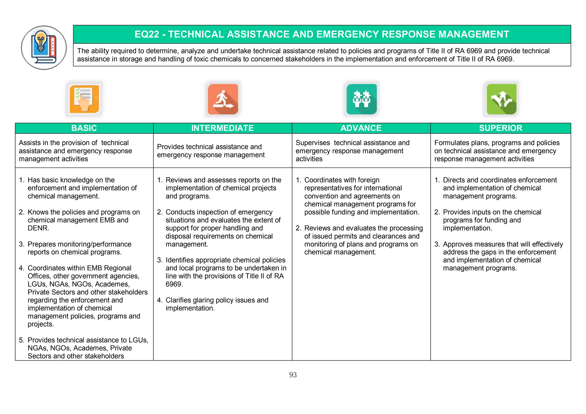 93
EQ22 - TECHNICAL ASSISTANCE AND EMERGENCY RESPONSE MANAGEMENT
The ability required to determine, analyze and undertake technical assistance related to policies and programs of Title II of RA 6969 and provide technical
assistance in storage and handling of toxic chemicals to concerned stakeholders in the implementation and enforcement of Title II of RA 6969.
BASIC INTERMEDIATE ADVANCE SUPERIOR
Assists in the provision of technical
assistance and emergency response
management activities
Provides technical assistance and
emergency response management
Supervises technical assistance and
emergency response management
activities
Formulates plans, programs and policies
on technical assistance and emergency
response management activities
1. Has basic knowledge on the
enforcement and implementation of
chemical management.
2. Knows the policies and programs on
chemical management EMB and
DENR.
3. Prepares monitoring/performance
reports on chemical programs.
4. Coordinates within EMB Regional
Offices, other government agencies,
LGUs, NGAs, NGOs, Academes,
Private Sectors and other stakeholders
regarding the enforcement and
implementation of chemical
management policies, programs and
projects.
5. Provides technical assistance to LGUs,
NGAs, NGOs, Academes, Private
Sectors and other stakeholders
1. Reviews and assesses reports on the
implementation of chemical projects
and programs.
2. Conducts inspection of emergency
situations and evaluates the extent of
support for proper handling and
disposal requirements on chemical
management.
3. Identifies appropriate chemical policies
and local programs to be undertaken in
line with the provisions of Title II of RA
6969.
4. Clarifies glaring policy issues and
implementation.
1. Coordinates with foreign
representatives for international
convention and agreements on
chemical management programs for
possible funding and implementation.
2. Reviews and evaluates the processing
of issued permits and clearances and
monitoring of plans and programs on
chemical management.
1. Directs and coordinates enforcement
and implementation of chemical
management programs.
2. Provides inputs on the chemical
programs for funding and
implementation.
3. Approves measures that will effectively
address the gaps in the enforcement
and implementation of chemical
management programs.
 