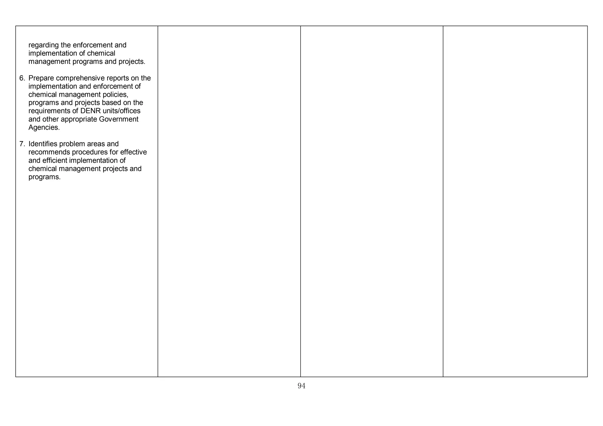 94
regarding the enforcement and
implementation of chemical
management programs and projects.
6. Prepare comprehensive reports on the
implementation and enforcement of
chemical management policies,
programs and projects based on the
requirements of DENR units/offices
and other appropriate Government
Agencies.
7. Identifies problem areas and
recommends procedures for effective
and efficient implementation of
chemical management projects and
programs.
 