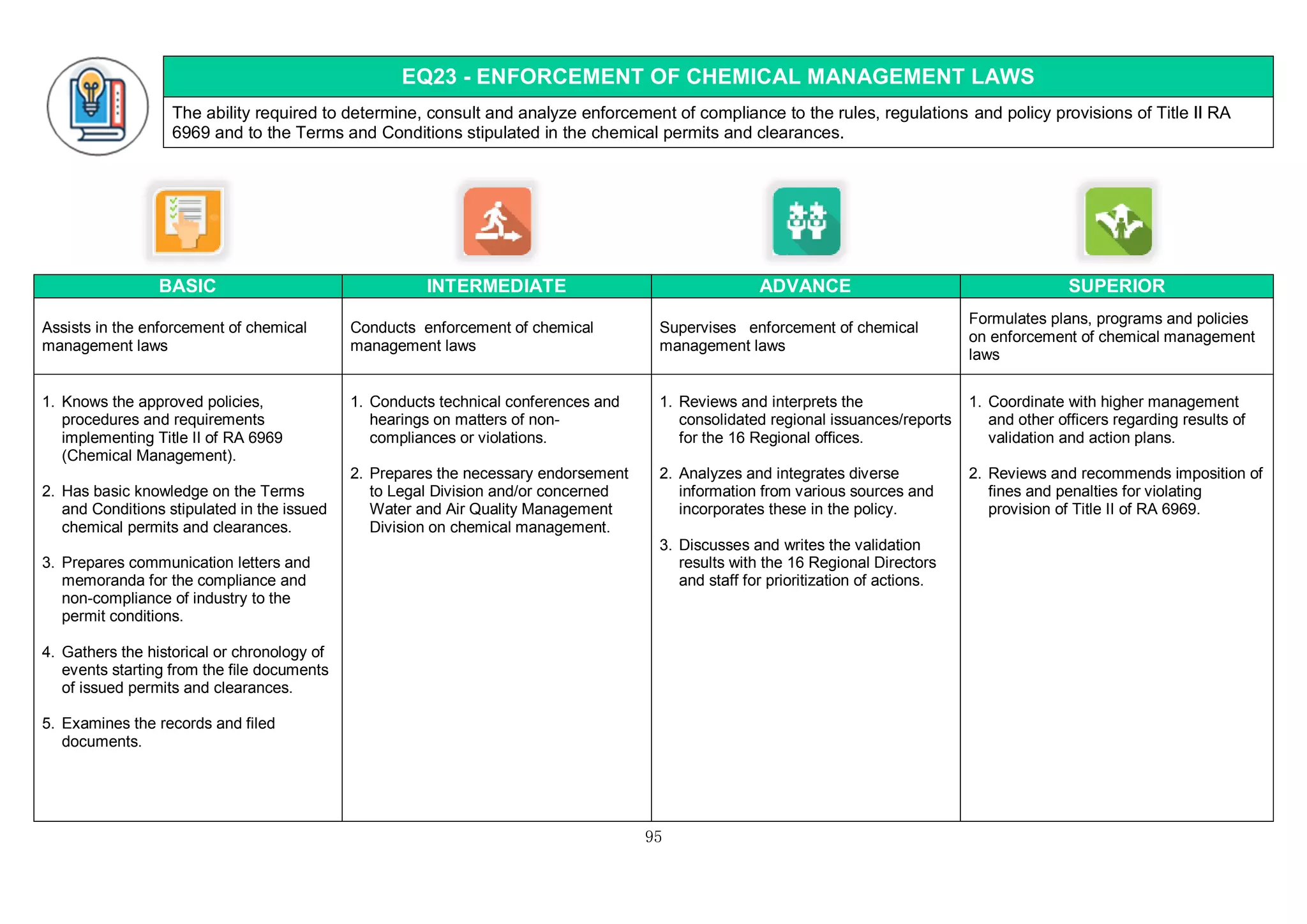 95
EQ23 - ENFORCEMENT OF CHEMICAL MANAGEMENT LAWS
The ability required to determine, consult and analyze enforcement of compliance to the rules, regulations and policy provisions of Title II RA
6969 and to the Terms and Conditions stipulated in the chemical permits and clearances.
BASIC INTERMEDIATE ADVANCE SUPERIOR
Assists in the enforcement of chemical
management laws
Conducts enforcement of chemical
management laws
Supervises enforcement of chemical
management laws
Formulates plans, programs and policies
on enforcement of chemical management
laws
1. Knows the approved policies,
procedures and requirements
implementing Title II of RA 6969
(Chemical Management).
2. Has basic knowledge on the Terms
and Conditions stipulated in the issued
chemical permits and clearances.
3. Prepares communication letters and
memoranda for the compliance and
non-compliance of industry to the
permit conditions.
4. Gathers the historical or chronology of
events starting from the file documents
of issued permits and clearances.
5. Examines the records and filed
documents.
1. Conducts technical conferences and
hearings on matters of non-
compliances or violations.
2. Prepares the necessary endorsement
to Legal Division and/or concerned
Water and Air Quality Management
Division on chemical management.
1. Reviews and interprets the
consolidated regional issuances/reports
for the 16 Regional offices.
2. Analyzes and integrates diverse
information from various sources and
incorporates these in the policy.
3. Discusses and writes the validation
results with the 16 Regional Directors
and staff for prioritization of actions.
1. Coordinate with higher management
and other officers regarding results of
validation and action plans.
2. Reviews and recommends imposition of
fines and penalties for violating
provision of Title II of RA 6969.
 