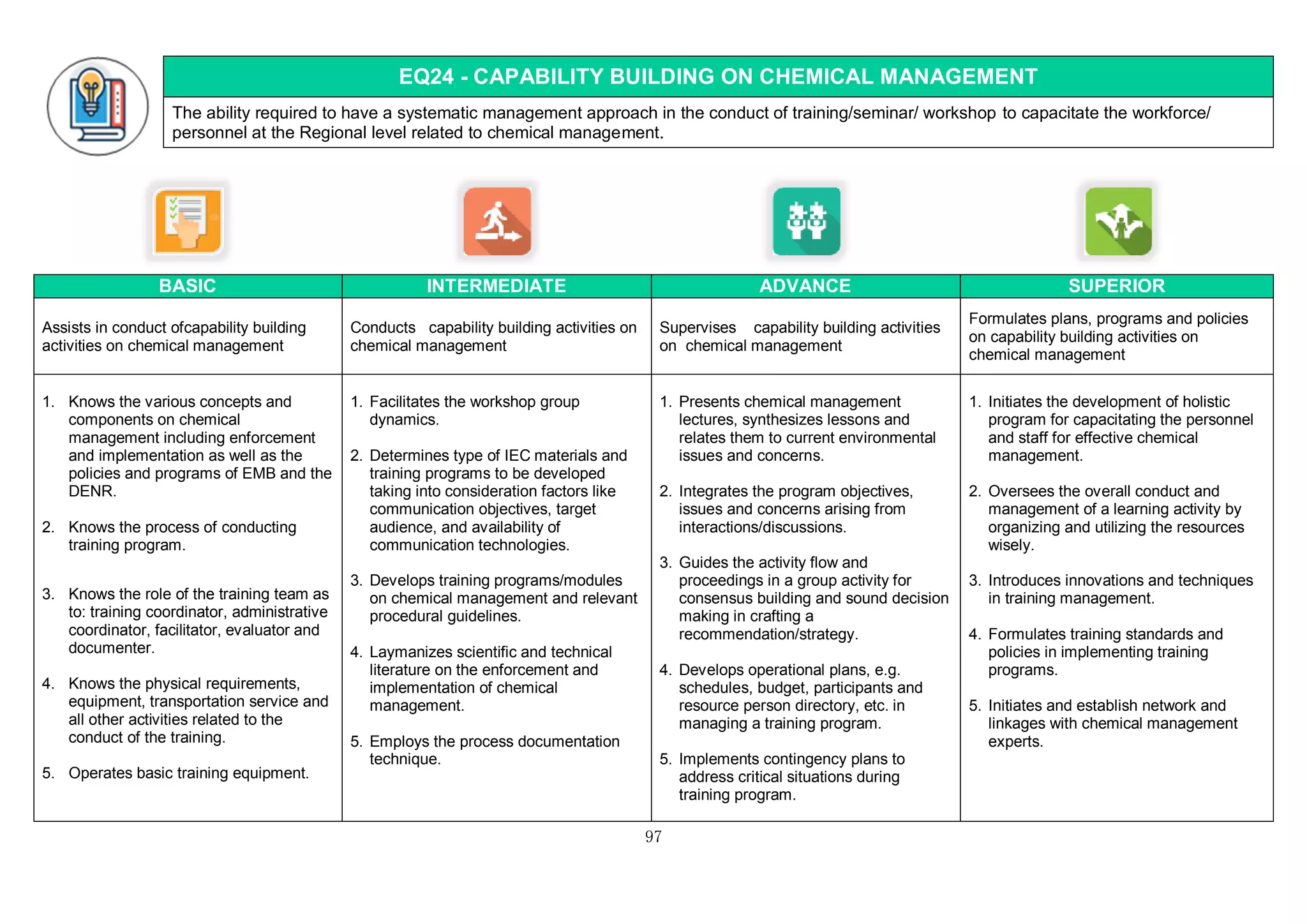 97
EQ24 - CAPABILITY BUILDING ON CHEMICAL MANAGEMENT
The ability required to have a systematic management approach in the conduct of training/seminar/ workshop to capacitate the workforce/
personnel at the Regional level related to chemical management.
BASIC INTERMEDIATE ADVANCE SUPERIOR
Assists in conduct ofcapability building
activities on chemical management
Conducts capability building activities on
chemical management
Supervises capability building activities
on chemical management
Formulates plans, programs and policies
on capability building activities on
chemical management
1. Knows the various concepts and
components on chemical
management including enforcement
and implementation as well as the
policies and programs of EMB and the
DENR.
2. Knows the process of conducting
training program.
3. Knows the role of the training team as
to: training coordinator, administrative
coordinator, facilitator, evaluator and
documenter.
4. Knows the physical requirements,
equipment, transportation service and
all other activities related to the
conduct of the training.
5. Operates basic training equipment.
1. Facilitates the workshop group
dynamics.
2. Determines type of IEC materials and
training programs to be developed
taking into consideration factors like
communication objectives, target
audience, and availability of
communication technologies.
3. Develops training programs/modules
on chemical management and relevant
procedural guidelines.
4. Laymanizes scientific and technical
literature on the enforcement and
implementation of chemical
management.
5. Employs the process documentation
technique.
1. Presents chemical management
lectures, synthesizes lessons and
relates them to current environmental
issues and concerns.
2. Integrates the program objectives,
issues and concerns arising from
interactions/discussions.
3. Guides the activity flow and
proceedings in a group activity for
consensus building and sound decision
making in crafting a
recommendation/strategy.
4. Develops operational plans, e.g.
schedules, budget, participants and
resource person directory, etc. in
managing a training program.
5. Implements contingency plans to
address critical situations during
training program.
1. Initiates the development of holistic
program for capacitating the personnel
and staff for effective chemical
management.
2. Oversees the overall conduct and
management of a learning activity by
organizing and utilizing the resources
wisely.
3. Introduces innovations and techniques
in training management.
4. Formulates training standards and
policies in implementing training
programs.
5. Initiates and establish network and
linkages with chemical management
experts.
 
