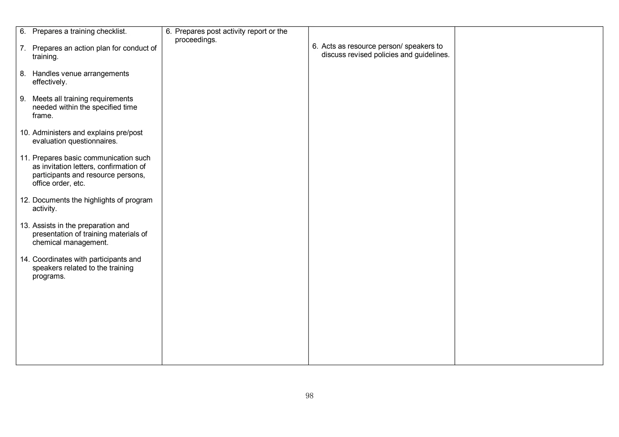 98
6. Prepares a training checklist.
7. Prepares an action plan for conduct of
training.
8. Handles venue arrangements
effectively.
9. Meets all training requirements
needed within the specified time
frame.
10. Administers and explains pre/post
evaluation questionnaires.
11. Prepares basic communication such
as invitation letters, confirmation of
participants and resource persons,
office order, etc.
12. Documents the highlights of program
activity.
13. Assists in the preparation and
presentation of training materials of
chemical management.
14. Coordinates with participants and
speakers related to the training
programs.
6. Prepares post activity report or the
proceedings.
6. Acts as resource person/ speakers to
discuss revised policies and guidelines.
 