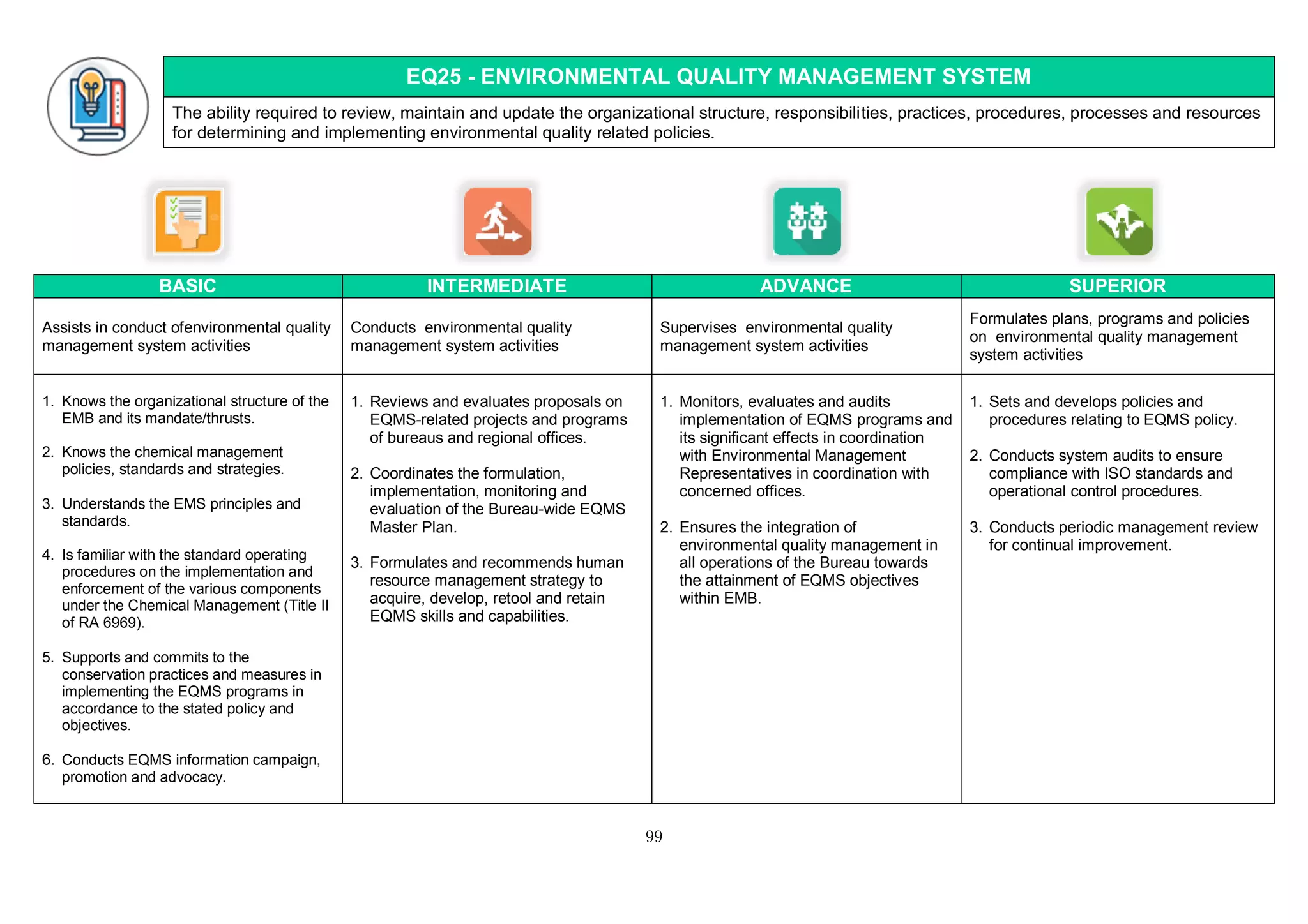 99
EQ25 - ENVIRONMENTAL QUALITY MANAGEMENT SYSTEM
The ability required to review, maintain and update the organizational structure, responsibilities, practices, procedures, processes and resources
for determining and implementing environmental quality related policies.
BASIC INTERMEDIATE ADVANCE SUPERIOR
Assists in conduct ofenvironmental quality
management system activities
Conducts environmental quality
management system activities
Supervises environmental quality
management system activities
Formulates plans, programs and policies
on environmental quality management
system activities
1. Knows the organizational structure of the
EMB and its mandate/thrusts.
2. Knows the chemical management
policies, standards and strategies.
3. Understands the EMS principles and
standards.
4. Is familiar with the standard operating
procedures on the implementation and
enforcement of the various components
under the Chemical Management (Title II
of RA 6969).
5. Supports and commits to the
conservation practices and measures in
implementing the EQMS programs in
accordance to the stated policy and
objectives.
6. Conducts EQMS information campaign,
promotion and advocacy.
1. Reviews and evaluates proposals on
EQMS-related projects and programs
of bureaus and regional offices.
2. Coordinates the formulation,
implementation, monitoring and
evaluation of the Bureau-wide EQMS
Master Plan.
3. Formulates and recommends human
resource management strategy to
acquire, develop, retool and retain
EQMS skills and capabilities.
1. Monitors, evaluates and audits
implementation of EQMS programs and
its significant effects in coordination
with Environmental Management
Representatives in coordination with
concerned offices.
2. Ensures the integration of
environmental quality management in
all operations of the Bureau towards
the attainment of EQMS objectives
within EMB.
1. Sets and develops policies and
procedures relating to EQMS policy.
2. Conducts system audits to ensure
compliance with ISO standards and
operational control procedures.
3. Conducts periodic management review
for continual improvement.
 