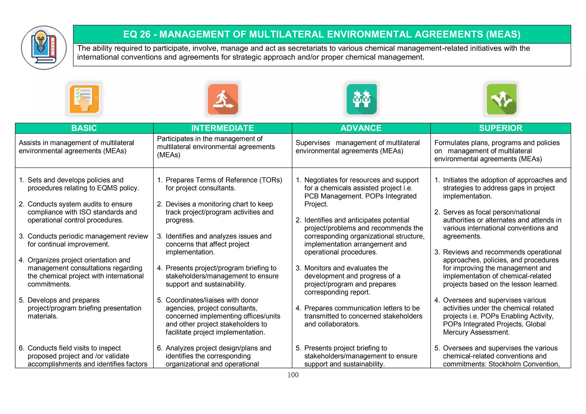 100
EQ 26 - MANAGEMENT OF MULTILATERAL ENVIRONMENTAL AGREEMENTS (MEAS)
The ability required to participate, involve, manage and act as secretariats to various chemical management-related initiatives with the
international conventions and agreements for strategic approach and/or proper chemical management.
BASIC INTERMEDIATE ADVANCE SUPERIOR
Assists in management of multilateral
environmental agreements (MEAs)
Participates in the management of
multilateral environmental agreements
(MEAs)
Supervises management of multilateral
environmental agreements (MEAs)
Formulates plans, programs and policies
on management of multilateral
environmental agreements (MEAs)
1. Sets and develops policies and
procedures relating to EQMS policy.
2. Conducts system audits to ensure
compliance with ISO standards and
operational control procedures.
3. Conducts periodic management review
for continual improvement.
4. Organizes project orientation and
management consultations regarding
the chemical project with international
commitments.
5. Develops and prepares
project/program briefing presentation
materials.
6. Conducts field visits to inspect
proposed project and /or validate
accomplishments and identifies factors
1. Prepares Terms of Reference (TORs)
for project consultants.
2. Devises a monitoring chart to keep
track project/program activities and
progress.
3. Identifies and analyzes issues and
concerns that affect project
implementation.
4. Presents project/program briefing to
stakeholders/management to ensure
support and sustainability.
5. Coordinates/liaises with donor
agencies, project consultants,
concerned implementing offices/units
and other project stakeholders to
facilitate project implementation.
6. Analyzes project design/plans and
identifies the corresponding
organizational and operational
1. Negotiates for resources and support
for a chemicals assisted project i.e.
PCB Management. POPs Integrated
Project.
2. Identifies and anticipates potential
project/problems and recommends the
corresponding organizational structure,
implementation arrangement and
operational procedures.
3. Monitors and evaluates the
development and progress of a
project/program and prepares
corresponding report.
4. Prepares communication letters to be
transmitted to concerned stakeholders
and collaborators.
5. Presents project briefing to
stakeholders/management to ensure
support and sustainability.
1. Initiates the adoption of approaches and
strategies to address gaps in project
implementation.
2. Serves as focal person/national
authorities or alternates and attends in
various international conventions and
agreements.
3. Reviews and recommends operational
approaches, policies, and procedures
for improving the management and
implementation of chemical-related
projects based on the lesson learned.
4. Oversees and supervises various
activities under the chemical related
projects i.e. POPs Enabling Activity,
POPs Integrated Projects, Global
Mercury Assessment.
5. Oversees and supervises the various
chemical-related conventions and
commitments: Stockholm Convention,
 