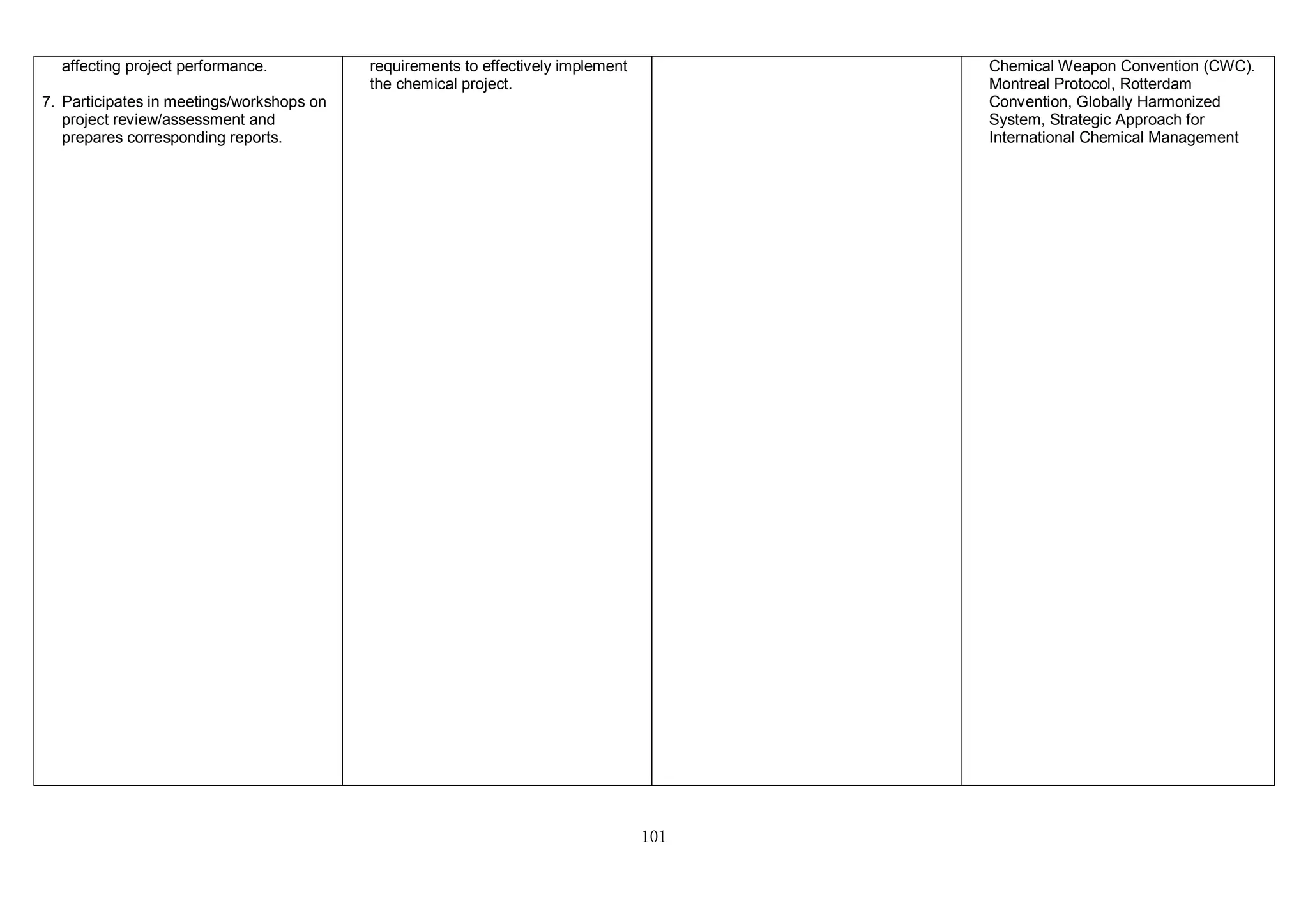101
affecting project performance.
7. Participates in meetings/workshops on
project review/assessment and
prepares corresponding reports.
requirements to effectively implement
the chemical project.
Chemical Weapon Convention (CWC).
Montreal Protocol, Rotterdam
Convention, Globally Harmonized
System, Strategic Approach for
International Chemical Management
 