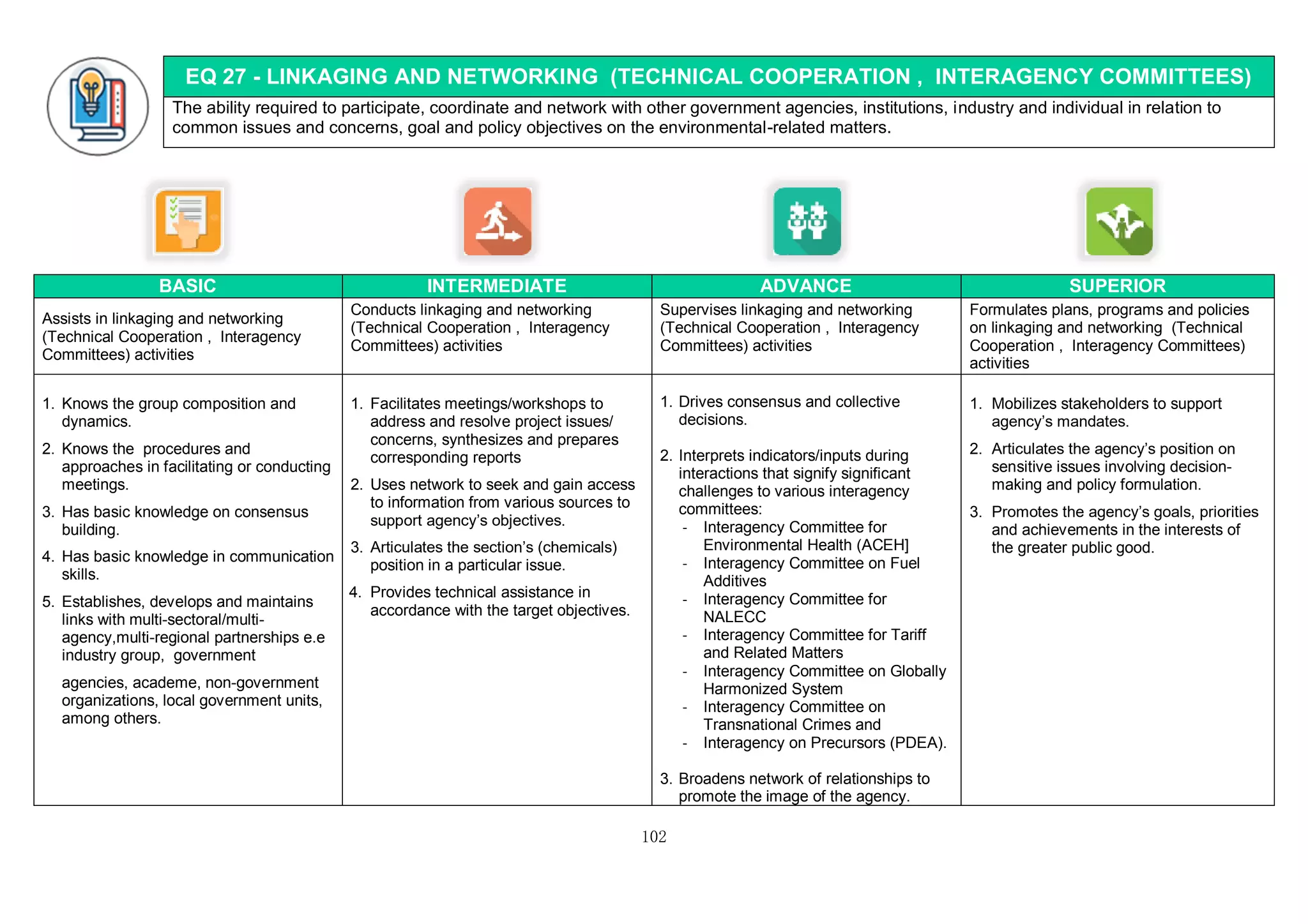 102
EQ 27 - LINKAGING AND NETWORKING (TECHNICAL COOPERATION , INTERAGENCY COMMITTEES)
The ability required to participate, coordinate and network with other government agencies, institutions, industry and individual in relation to
common issues and concerns, goal and policy objectives on the environmental-related matters.
BASIC INTERMEDIATE ADVANCE SUPERIOR
Assists in linkaging and networking
(Technical Cooperation , Interagency
Committees) activities
Conducts linkaging and networking
(Technical Cooperation , Interagency
Committees) activities
Supervises linkaging and networking
(Technical Cooperation , Interagency
Committees) activities
Formulates plans, programs and policies
on linkaging and networking (Technical
Cooperation , Interagency Committees)
activities
1. Knows the group composition and
dynamics.
2. Knows the procedures and
approaches in facilitating or conducting
meetings.
3. Has basic knowledge on consensus
building.
4. Has basic knowledge in communication
skills.
5. Establishes, develops and maintains
links with multi-sectoral/multi-
agency,multi-regional partnerships e.e
industry group, government
agencies, academe, non-government
organizations, local government units,
among others.
1. Facilitates meetings/workshops to
address and resolve project issues/
concerns, synthesizes and prepares
corresponding reports
2. Uses network to seek and gain access
to information from various sources to
support agency’s objectives.
3. Articulates the section’s (chemicals)
position in a particular issue.
4. Provides technical assistance in
accordance with the target objectives.
1. Drives consensus and collective
decisions.
2. Interprets indicators/inputs during
interactions that signify significant
challenges to various interagency
committees:
- Interagency Committee for
Environmental Health (ACEH]
- Interagency Committee on Fuel
Additives
- Interagency Committee for
NALECC
- Interagency Committee for Tariff
and Related Matters
- Interagency Committee on Globally
Harmonized System
- Interagency Committee on
Transnational Crimes and
- Interagency on Precursors (PDEA).
3. Broadens network of relationships to
promote the image of the agency.
1. Mobilizes stakeholders to support
agency’s mandates.
2. Articulates the agency’s position on
sensitive issues involving decision-
making and policy formulation.
3. Promotes the agency’s goals, priorities
and achievements in the interests of
the greater public good.
 