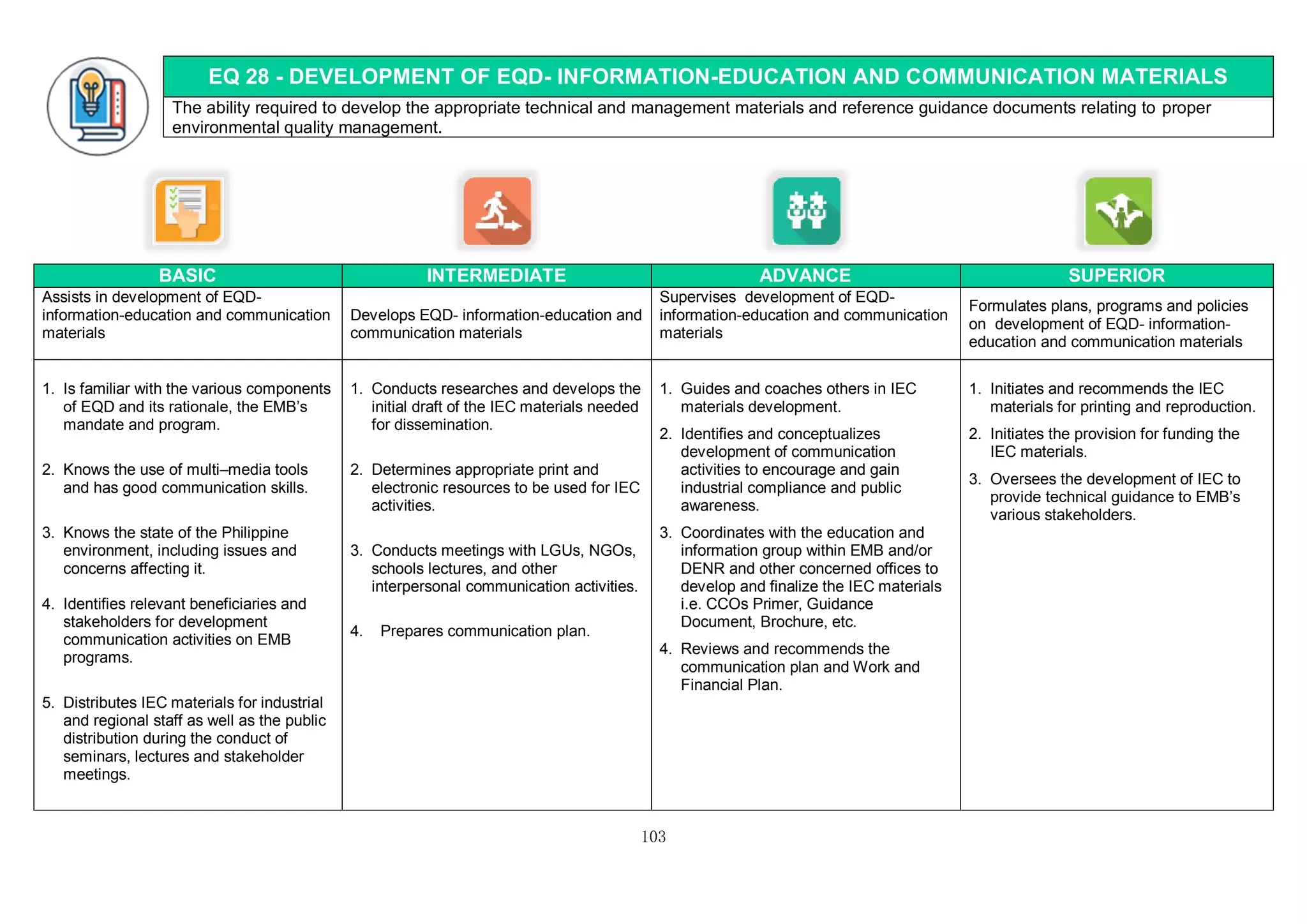 103
EQ 28 - DEVELOPMENT OF EQD- INFORMATION-EDUCATION AND COMMUNICATION MATERIALS
The ability required to develop the appropriate technical and management materials and reference guidance documents relating to proper
environmental quality management.
BASIC INTERMEDIATE ADVANCE SUPERIOR
Assists in development of EQD-
information-education and communication
materials
Develops EQD- information-education and
communication materials
Supervises development of EQD-
information-education and communication
materials
Formulates plans, programs and policies
on development of EQD- information-
education and communication materials
1. Is familiar with the various components
of EQD and its rationale, the EMB’s
mandate and program.
2. Knows the use of multi–media tools
and has good communication skills.
3. Knows the state of the Philippine
environment, including issues and
concerns affecting it.
4. Identifies relevant beneficiaries and
stakeholders for development
communication activities on EMB
programs.
5. Distributes IEC materials for industrial
and regional staff as well as the public
distribution during the conduct of
seminars, lectures and stakeholder
meetings.
1. Conducts researches and develops the
initial draft of the IEC materials needed
for dissemination.
2. Determines appropriate print and
electronic resources to be used for IEC
activities.
3. Conducts meetings with LGUs, NGOs,
schools lectures, and other
interpersonal communication activities.
4. Prepares communication plan.
1. Guides and coaches others in IEC
materials development.
2. Identifies and conceptualizes
development of communication
activities to encourage and gain
industrial compliance and public
awareness.
3. Coordinates with the education and
information group within EMB and/or
DENR and other concerned offices to
develop and finalize the IEC materials
i.e. CCOs Primer, Guidance
Document, Brochure, etc.
4. Reviews and recommends the
communication plan and Work and
Financial Plan.
1. Initiates and recommends the IEC
materials for printing and reproduction.
2. Initiates the provision for funding the
IEC materials.
3. Oversees the development of IEC to
provide technical guidance to EMB’s
various stakeholders.
 