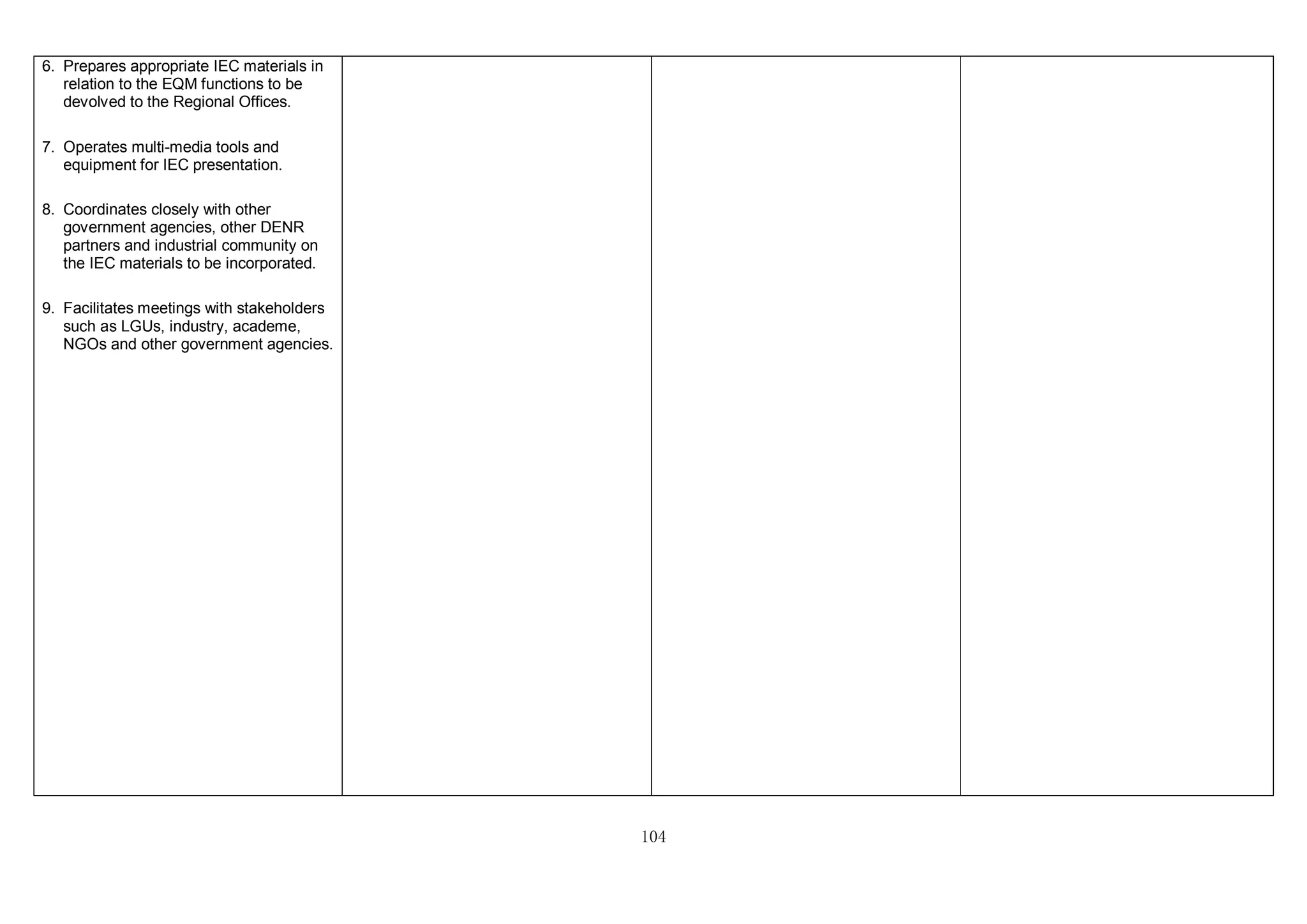 104
6. Prepares appropriate IEC materials in
relation to the EQM functions to be
devolved to the Regional Offices.
7. Operates multi-media tools and
equipment for IEC presentation.
8. Coordinates closely with other
government agencies, other DENR
partners and industrial community on
the IEC materials to be incorporated.
9. Facilitates meetings with stakeholders
such as LGUs, industry, academe,
NGOs and other government agencies.
 
