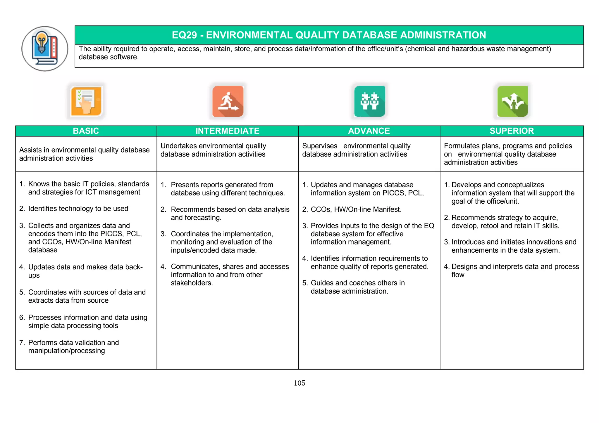 105
EQ29 - ENVIRONMENTAL QUALITY DATABASE ADMINISTRATION
The ability required to operate, access, maintain, store, and process data/information of the office/unit’s (chemical and hazardous waste management)
database software.
BASIC INTERMEDIATE ADVANCE SUPERIOR
Assists in environmental quality database
administration activities
Undertakes environmental quality
database administration activities
Supervises environmental quality
database administration activities
Formulates plans, programs and policies
on environmental quality database
administration activities
1. Knows the basic IT policies, standards
and strategies for ICT management
2. Identifies technology to be used
3. Collects and organizes data and
encodes them into the PICCS, PCL,
and CCOs, HW/On-line Manifest
database
4. Updates data and makes data back-
ups
5. Coordinates with sources of data and
extracts data from source
6. Processes information and data using
simple data processing tools
7. Performs data validation and
manipulation/processing
1. Presents reports generated from
database using different techniques.
2. Recommends based on data analysis
and forecasting.
3. Coordinates the implementation,
monitoring and evaluation of the
inputs/encoded data made.
4. Communicates, shares and accesses
information to and from other
stakeholders.
1. Updates and manages database
information system on PICCS, PCL,
2. CCOs, HW/On-line Manifest.
3. Provides inputs to the design of the EQ
database system for effective
information management.
4. Identifies information requirements to
enhance quality of reports generated.
5. Guides and coaches others in
database administration.
1. Develops and conceptualizes
information system that will support the
goal of the office/unit.
2. Recommends strategy to acquire,
develop, retool and retain IT skills.
3. Introduces and initiates innovations and
enhancements in the data system.
4. Designs and interprets data and process
flow
 