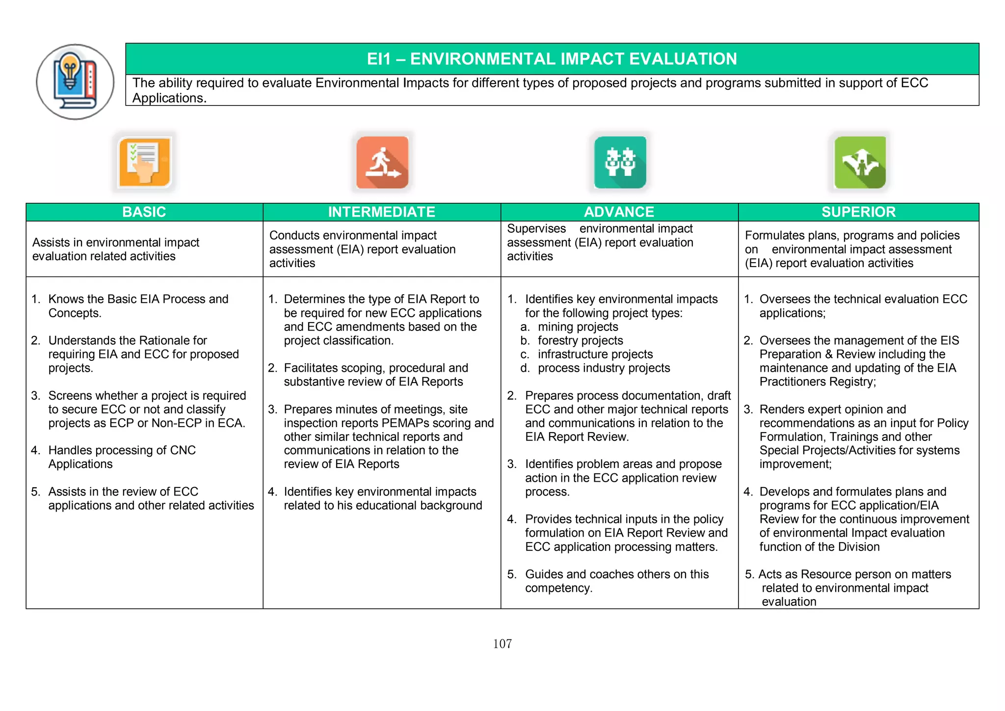 107
EI1 – ENVIRONMENTAL IMPACT EVALUATION
The ability required to evaluate Environmental Impacts for different types of proposed projects and programs submitted in support of ECC
Applications.
BASIC INTERMEDIATE ADVANCE SUPERIOR
Assists in environmental impact
evaluation related activities
Conducts environmental impact
assessment (EIA) report evaluation
activities
Supervises environmental impact
assessment (EIA) report evaluation
activities
Formulates plans, programs and policies
on environmental impact assessment
(EIA) report evaluation activities
1. Knows the Basic EIA Process and
Concepts.
2. Understands the Rationale for
requiring EIA and ECC for proposed
projects.
3. Screens whether a project is required
to secure ECC or not and classify
projects as ECP or Non-ECP in ECA.
4. Handles processing of CNC
Applications
5. Assists in the review of ECC
applications and other related activities
1. Determines the type of EIA Report to
be required for new ECC applications
and ECC amendments based on the
project classification.
2. Facilitates scoping, procedural and
substantive review of EIA Reports
3. Prepares minutes of meetings, site
inspection reports PEMAPs scoring and
other similar technical reports and
communications in relation to the
review of EIA Reports
4. Identifies key environmental impacts
related to his educational background
1. Identifies key environmental impacts
for the following project types:
a. mining projects
b. forestry projects
c. infrastructure projects
d. process industry projects
2. Prepares process documentation, draft
ECC and other major technical reports
and communications in relation to the
EIA Report Review.
3. Identifies problem areas and propose
action in the ECC application review
process.
4. Provides technical inputs in the policy
formulation on EIA Report Review and
ECC application processing matters.
5. Guides and coaches others on this
competency.
1. Oversees the technical evaluation ECC
applications;
2. Oversees the management of the EIS
Preparation & Review including the
maintenance and updating of the EIA
Practitioners Registry;
3. Renders expert opinion and
recommendations as an input for Policy
Formulation, Trainings and other
Special Projects/Activities for systems
improvement;
4. Develops and formulates plans and
programs for ECC application/EIA
Review for the continuous improvement
of environmental Impact evaluation
function of the Division
5. 5. Acts as Resource person on matters
related to environmental impact
evaluation
 