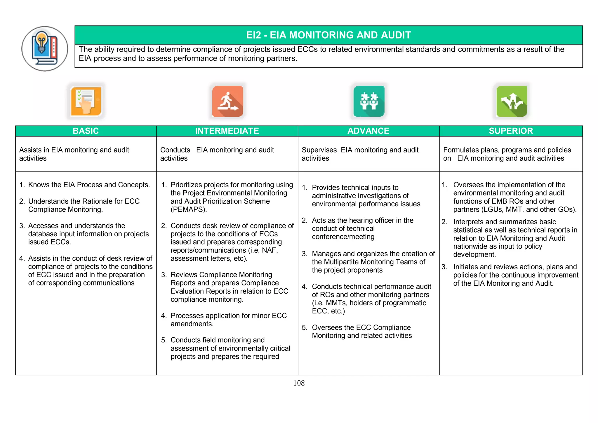 108
EI2 - EIA MONITORING AND AUDIT
The ability required to determine compliance of projects issued ECCs to related environmental standards and commitments as a result of the
EIA process and to assess performance of monitoring partners.
BASIC INTERMEDIATE ADVANCE SUPERIOR
Assists in EIA monitoring and audit
activities
Conducts EIA monitoring and audit
activities
Supervises EIA monitoring and audit
activities
Formulates plans, programs and policies
on EIA monitoring and audit activities
1. Knows the EIA Process and Concepts.
2. Understands the Rationale for ECC
Compliance Monitoring.
3. Accesses and understands the
database input information on projects
issued ECCs.
4. Assists in the conduct of desk review of
compliance of projects to the conditions
of ECC issued and in the preparation
of corresponding communications
1. Prioritizes projects for monitoring using
the Project Environmental Monitoring
and Audit Prioritization Scheme
(PEMAPS).
2. Conducts desk review of compliance of
projects to the conditions of ECCs
issued and prepares corresponding
reports/communications (i.e. NAF,
assessment letters, etc).
3. Reviews Compliance Monitoring
Reports and prepares Compliance
Evaluation Reports in relation to ECC
compliance monitoring.
4. Processes application for minor ECC
amendments.
5. Conducts field monitoring and
assessment of environmentally critical
projects and prepares the required
1. Provides technical inputs to
administrative investigations of
environmental performance issues
2. Acts as the hearing officer in the
conduct of technical
conference/meeting
3. Manages and organizes the creation of
the Multipartite Monitoring Teams of
the project proponents
4. Conducts technical performance audit
of ROs and other monitoring partners
(i.e. MMTs, holders of programmatic
ECC, etc.)
5. Oversees the ECC Compliance
Monitoring and related activities
1. Oversees the implementation of the
environmental monitoring and audit
functions of EMB ROs and other
partners (LGUs, MMT, and other GOs).
2. Interprets and summarizes basic
statistical as well as technical reports in
relation to EIA Monitoring and Audit
nationwide as input to policy
development.
3. Initiates and reviews actions, plans and
policies for the continuous improvement
of the EIA Monitoring and Audit.
 