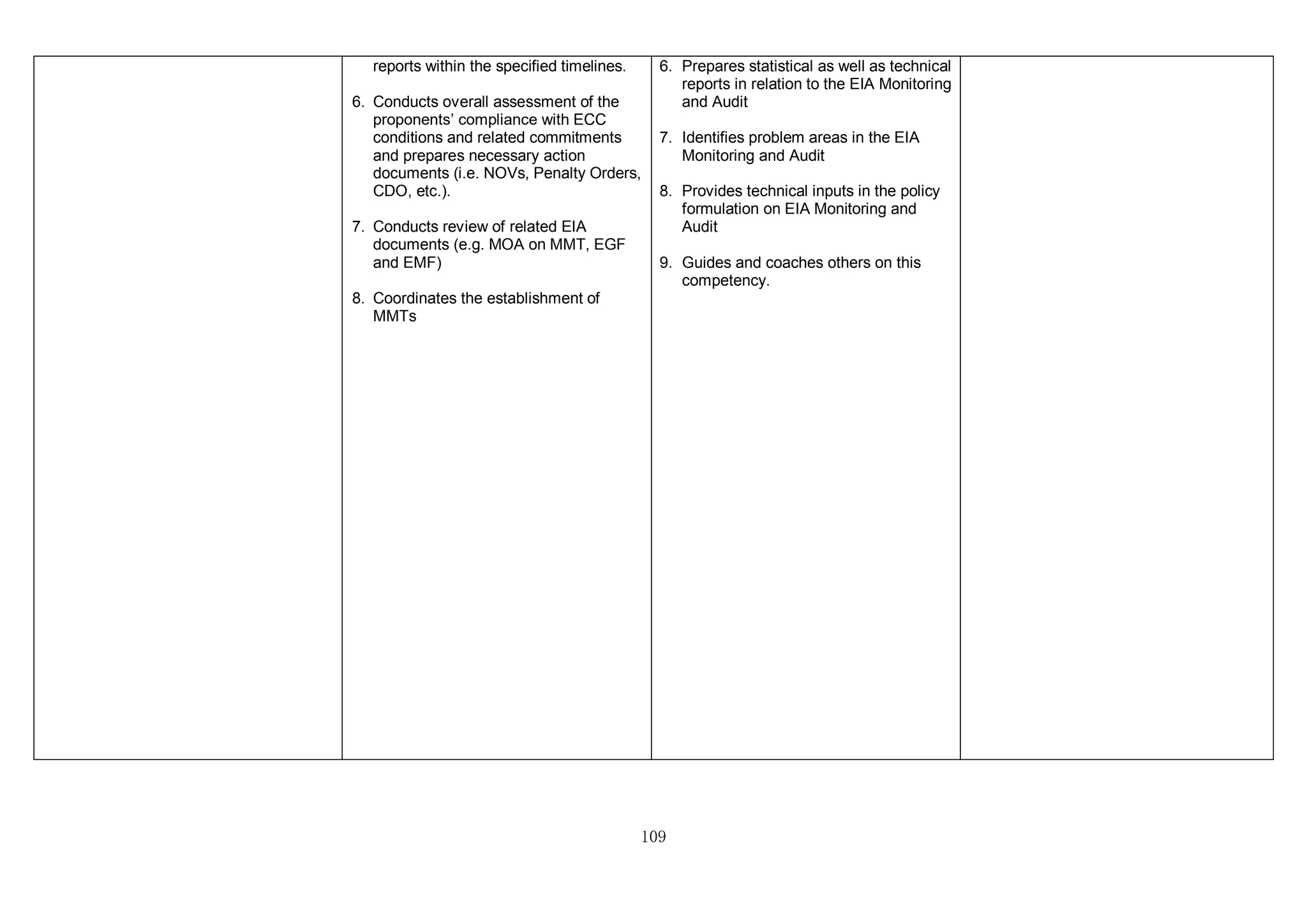 109
reports within the specified timelines.
6. Conducts overall assessment of the
proponents’ compliance with ECC
conditions and related commitments
and prepares necessary action
documents (i.e. NOVs, Penalty Orders,
CDO, etc.).
7. Conducts review of related EIA
documents (e.g. MOA on MMT, EGF
and EMF)
8. Coordinates the establishment of
MMTs
6. Prepares statistical as well as technical
reports in relation to the EIA Monitoring
and Audit
7. Identifies problem areas in the EIA
Monitoring and Audit
8. Provides technical inputs in the policy
formulation on EIA Monitoring and
Audit
9. Guides and coaches others on this
competency.
 