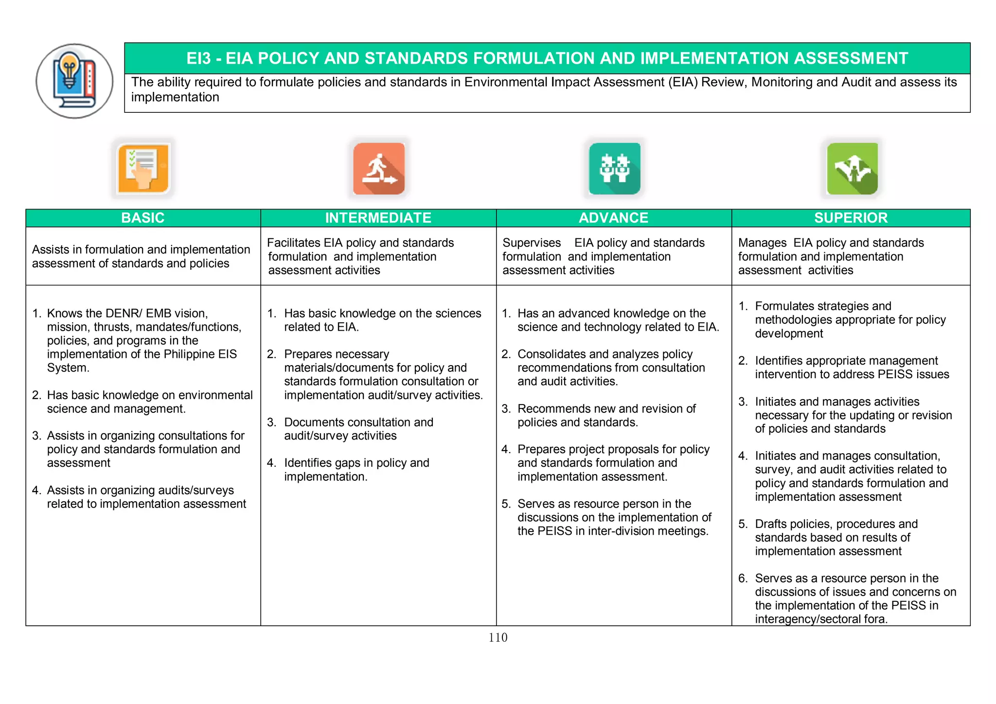 110
EI3 - EIA POLICY AND STANDARDS FORMULATION AND IMPLEMENTATION ASSESSMENT
The ability required to formulate policies and standards in Environmental Impact Assessment (EIA) Review, Monitoring and Audit and assess its
implementation
BASIC INTERMEDIATE ADVANCE SUPERIOR
Assists in formulation and implementation
assessment of standards and policies
Facilitates EIA policy and standards
formulation and implementation
assessment activities
Supervises EIA policy and standards
formulation and implementation
assessment activities
Manages EIA policy and standards
formulation and implementation
assessment activities
1. Knows the DENR/ EMB vision,
mission, thrusts, mandates/functions,
policies, and programs in the
implementation of the Philippine EIS
System.
2. Has basic knowledge on environmental
science and management.
3. Assists in organizing consultations for
policy and standards formulation and
assessment
4. Assists in organizing audits/surveys
related to implementation assessment
1. Has basic knowledge on the sciences
related to EIA.
2. Prepares necessary
materials/documents for policy and
standards formulation consultation or
implementation audit/survey activities.
3. Documents consultation and
audit/survey activities
4. Identifies gaps in policy and
implementation.
1. Has an advanced knowledge on the
science and technology related to EIA.
2. Consolidates and analyzes policy
recommendations from consultation
and audit activities.
3. Recommends new and revision of
policies and standards.
4. Prepares project proposals for policy
and standards formulation and
implementation assessment.
5. Serves as resource person in the
discussions on the implementation of
the PEISS in inter-division meetings.
1. Formulates strategies and
methodologies appropriate for policy
development
2. Identifies appropriate management
intervention to address PEISS issues
3. Initiates and manages activities
necessary for the updating or revision
of policies and standards
4. Initiates and manages consultation,
survey, and audit activities related to
policy and standards formulation and
implementation assessment
5. Drafts policies, procedures and
standards based on results of
implementation assessment
6. Serves as a resource person in the
discussions of issues and concerns on
the implementation of the PEISS in
interagency/sectoral fora.
 