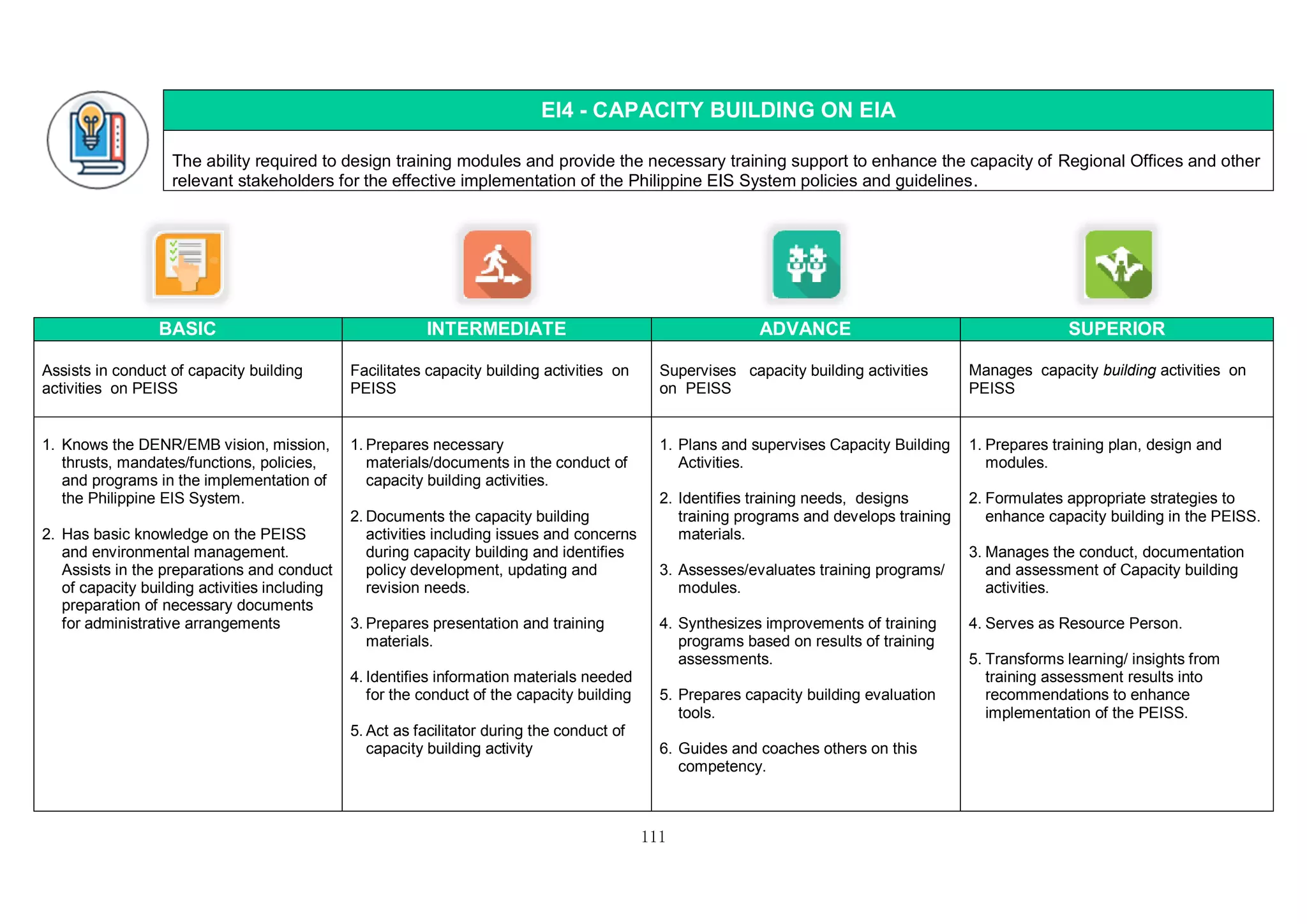 111
EI4 - CAPACITY BUILDING ON EIA
The ability required to design training modules and provide the necessary training support to enhance the capacity of Regional Offices and other
relevant stakeholders for the effective implementation of the Philippine EIS System policies and guidelines.
BASIC INTERMEDIATE ADVANCE SUPERIOR
Assists in conduct of capacity building
activities on PEISS
Facilitates capacity building activities on
PEISS
Supervises capacity building activities
on PEISS
Manages capacity building activities on
PEISS
1. Knows the DENR/EMB vision, mission,
thrusts, mandates/functions, policies,
and programs in the implementation of
the Philippine EIS System.
2. Has basic knowledge on the PEISS
and environmental management.
Assists in the preparations and conduct
of capacity building activities including
preparation of necessary documents
for administrative arrangements
1. Prepares necessary
materials/documents in the conduct of
capacity building activities.
2. Documents the capacity building
activities including issues and concerns
during capacity building and identifies
policy development, updating and
revision needs.
3. Prepares presentation and training
materials.
4. Identifies information materials needed
for the conduct of the capacity building
5. Act as facilitator during the conduct of
capacity building activity
1. Plans and supervises Capacity Building
Activities.
2. Identifies training needs, designs
training programs and develops training
materials.
3. Assesses/evaluates training programs/
modules.
4. Synthesizes improvements of training
programs based on results of training
assessments.
5. Prepares capacity building evaluation
tools.
6. Guides and coaches others on this
competency.
1. Prepares training plan, design and
modules.
2. Formulates appropriate strategies to
enhance capacity building in the PEISS.
3. Manages the conduct, documentation
and assessment of Capacity building
activities.
4. Serves as Resource Person.
5. Transforms learning/ insights from
training assessment results into
recommendations to enhance
implementation of the PEISS.
 