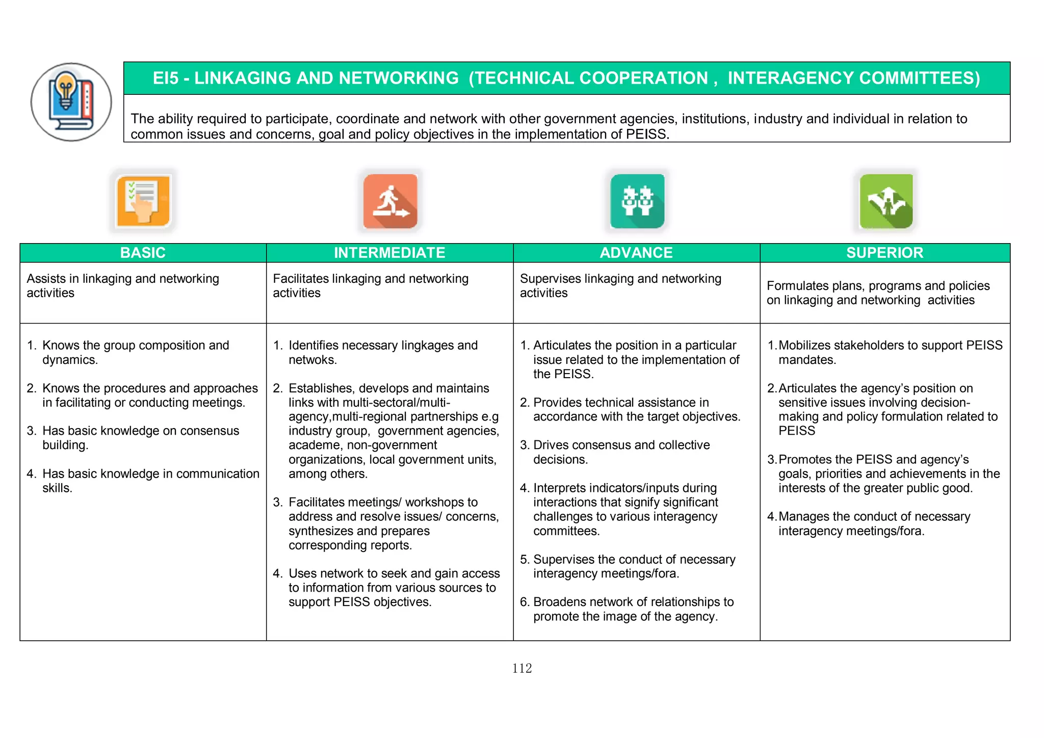 112
EI5 - LINKAGING AND NETWORKING (TECHNICAL COOPERATION , INTERAGENCY COMMITTEES)
The ability required to participate, coordinate and network with other government agencies, institutions, industry and individual in relation to
common issues and concerns, goal and policy objectives in the implementation of PEISS.
BASIC INTERMEDIATE ADVANCE SUPERIOR
Assists in linkaging and networking
activities
Facilitates linkaging and networking
activities
Supervises linkaging and networking
activities
Formulates plans, programs and policies
on linkaging and networking activities
1. Knows the group composition and
dynamics.
2. Knows the procedures and approaches
in facilitating or conducting meetings.
3. Has basic knowledge on consensus
building.
4. Has basic knowledge in communication
skills.
1. Identifies necessary lingkages and
netwoks.
2. Establishes, develops and maintains
links with multi-sectoral/multi-
agency,multi-regional partnerships e.g
industry group, government agencies,
academe, non-government
organizations, local government units,
among others.
3. Facilitates meetings/ workshops to
address and resolve issues/ concerns,
synthesizes and prepares
corresponding reports.
4. Uses network to seek and gain access
to information from various sources to
support PEISS objectives.
1. Articulates the position in a particular
issue related to the implementation of
the PEISS.
2. Provides technical assistance in
accordance with the target objectives.
3. Drives consensus and collective
decisions.
4. Interprets indicators/inputs during
interactions that signify significant
challenges to various interagency
committees.
5. Supervises the conduct of necessary
interagency meetings/fora.
6. Broadens network of relationships to
promote the image of the agency.
1.Mobilizes stakeholders to support PEISS
mandates.
2.Articulates the agency’s position on
sensitive issues involving decision-
making and policy formulation related to
PEISS
3.Promotes the PEISS and agency’s
goals, priorities and achievements in the
interests of the greater public good.
4.Manages the conduct of necessary
interagency meetings/fora.
 
