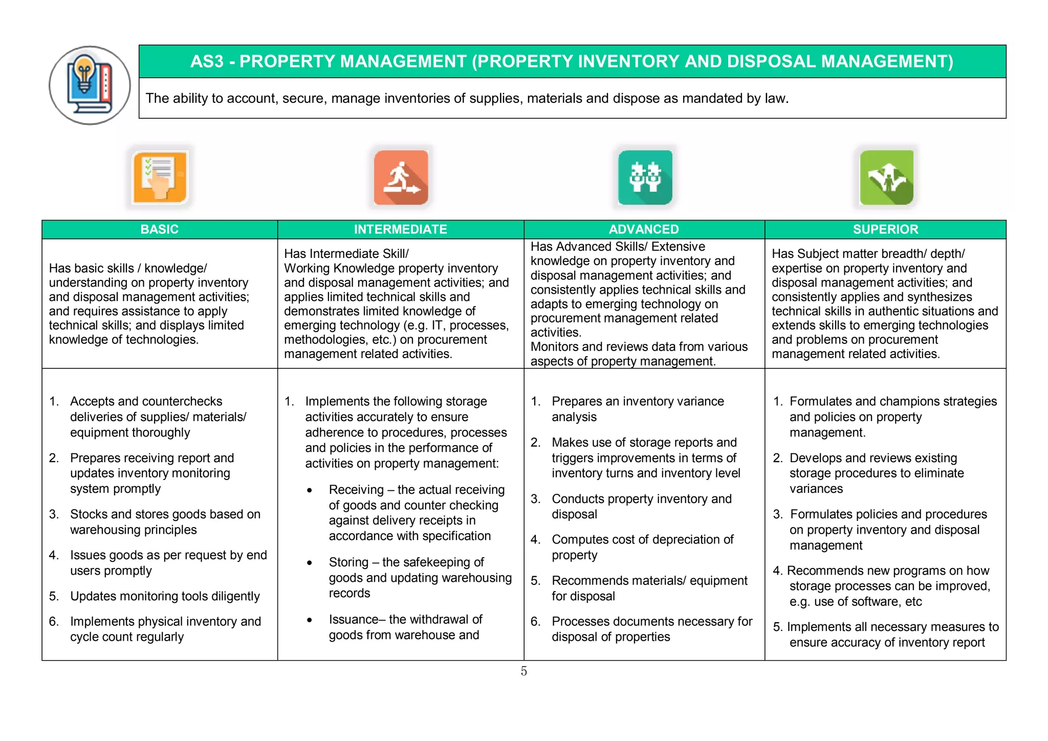 5
AS3 - PROPERTY MANAGEMENT (PROPERTY INVENTORY AND DISPOSAL MANAGEMENT)
The ability to account, secure, manage inventories of supplies, materials and dispose as mandated by law.
BASIC INTERMEDIATE ADVANCED SUPERIOR
Has basic skills / knowledge/
understanding on property inventory
and disposal management activities;
and requires assistance to apply
technical skills; and displays limited
knowledge of technologies.
Has Intermediate Skill/
Working Knowledge property inventory
and disposal management activities; and
applies limited technical skills and
demonstrates limited knowledge of
emerging technology (e.g. IT, processes,
methodologies, etc.) on procurement
management related activities.
Has Advanced Skills/ Extensive
knowledge on property inventory and
disposal management activities; and
consistently applies technical skills and
adapts to emerging technology on
procurement management related
activities.
Monitors and reviews data from various
aspects of property management.
Has Subject matter breadth/ depth/
expertise on property inventory and
disposal management activities; and
consistently applies and synthesizes
technical skills in authentic situations and
extends skills to emerging technologies
and problems on procurement
management related activities.
1. Accepts and counterchecks
deliveries of supplies/ materials/
equipment thoroughly
2. Prepares receiving report and
updates inventory monitoring
system promptly
3. Stocks and stores goods based on
warehousing principles
4. Issues goods as per request by end
users promptly
5. Updates monitoring tools diligently
6. Implements physical inventory and
cycle count regularly
1. Implements the following storage
activities accurately to ensure
adherence to procedures, processes
and policies in the performance of
activities on property management:
 Receiving – the actual receiving
of goods and counter checking
against delivery receipts in
accordance with specification
 Storing – the safekeeping of
goods and updating warehousing
records
 Issuance– the withdrawal of
goods from warehouse and
1. Prepares an inventory variance
analysis
2. Makes use of storage reports and
triggers improvements in terms of
inventory turns and inventory level
3. Conducts property inventory and
disposal
4. Computes cost of depreciation of
property
5. Recommends materials/ equipment
for disposal
6. Processes documents necessary for
disposal of properties
1. Formulates and champions strategies
and policies on property
management.
2. Develops and reviews existing
storage procedures to eliminate
variances
3. Formulates policies and procedures
on property inventory and disposal
management
4. Recommends new programs on how
storage processes can be improved,
e.g. use of software, etc
5. Implements all necessary measures to
ensure accuracy of inventory report
 
