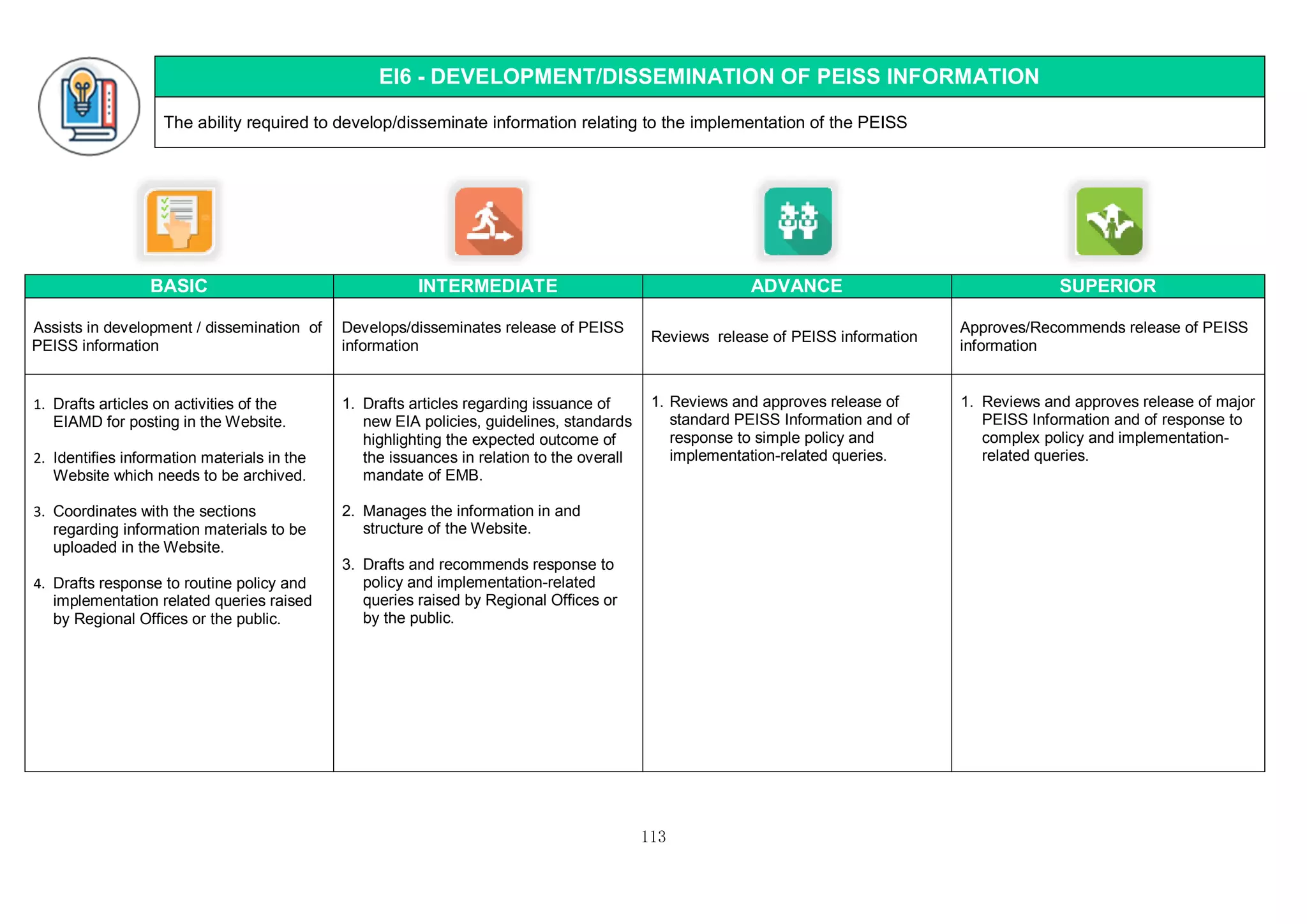 113
EI6 - DEVELOPMENT/DISSEMINATION OF PEISS INFORMATION
The ability required to develop/disseminate information relating to the implementation of the PEISS
BASIC INTERMEDIATE ADVANCE SUPERIOR
Assists in development / dissemination of
PEISS information
Develops/disseminates release of PEISS
information
Reviews release of PEISS information
Approves/Recommends release of PEISS
information
1. Drafts articles on activities of the
EIAMD for posting in the Website.
2. Identifies information materials in the
Website which needs to be archived.
3. Coordinates with the sections
regarding information materials to be
uploaded in the Website.
4. Drafts response to routine policy and
implementation related queries raised
by Regional Offices or the public.
1. Drafts articles regarding issuance of
new EIA policies, guidelines, standards
highlighting the expected outcome of
the issuances in relation to the overall
mandate of EMB.
2. Manages the information in and
structure of the Website.
3. Drafts and recommends response to
policy and implementation-related
queries raised by Regional Offices or
by the public.
1. Reviews and approves release of
standard PEISS Information and of
response to simple policy and
implementation-related queries.
1. Reviews and approves release of major
PEISS Information and of response to
complex policy and implementation-
related queries.
 