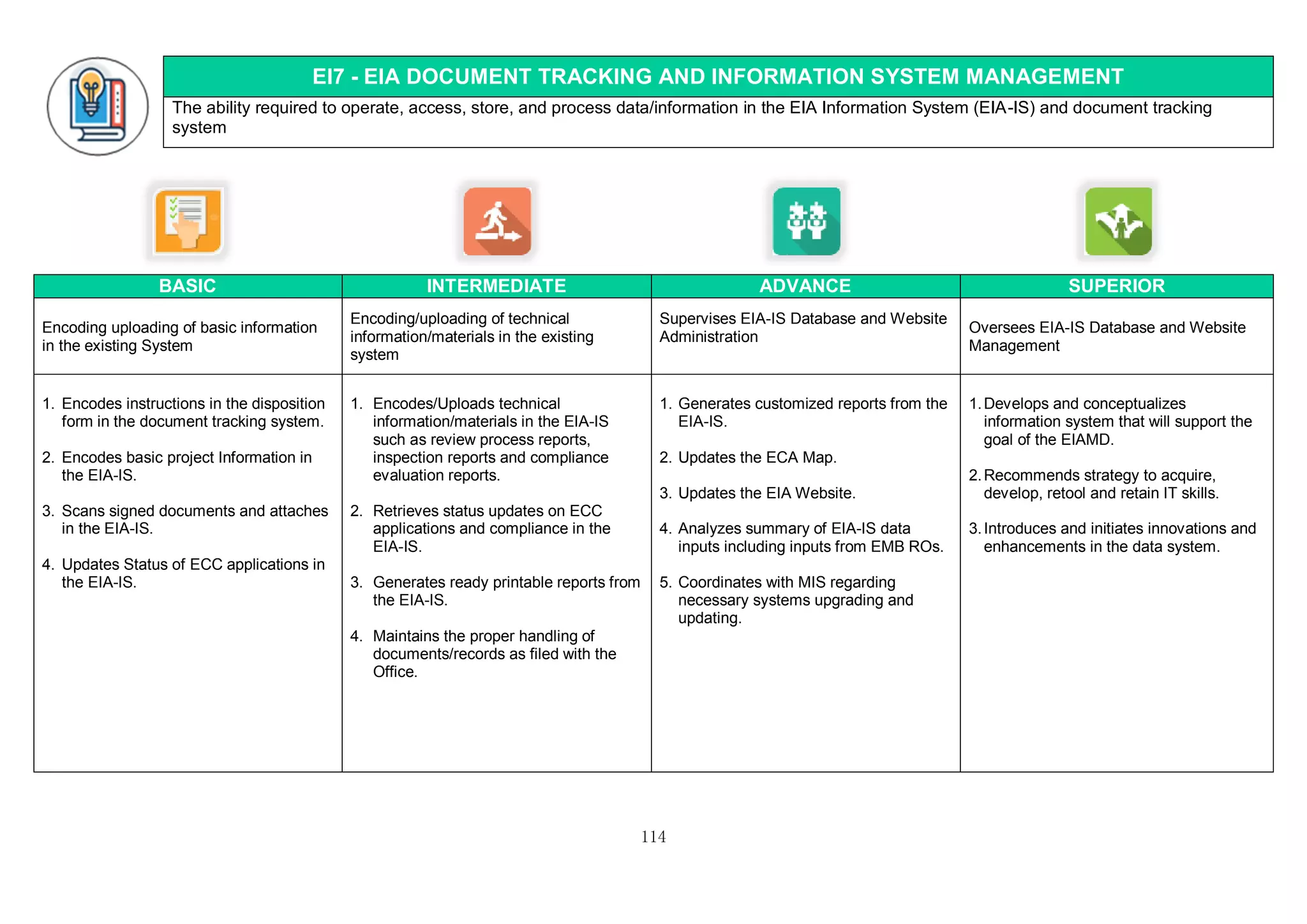 114
EI7 - EIA DOCUMENT TRACKING AND INFORMATION SYSTEM MANAGEMENT
The ability required to operate, access, store, and process data/information in the EIA Information System (EIA-IS) and document tracking
system
BASIC INTERMEDIATE ADVANCE SUPERIOR
Encoding uploading of basic information
in the existing System
Encoding/uploading of technical
information/materials in the existing
system
Supervises EIA-IS Database and Website
Administration
Oversees EIA-IS Database and Website
Management
1. Encodes instructions in the disposition
form in the document tracking system.
2. Encodes basic project Information in
the EIA-IS.
3. Scans signed documents and attaches
in the EIA-IS.
4. Updates Status of ECC applications in
the EIA-IS.
1. Encodes/Uploads technical
information/materials in the EIA-IS
such as review process reports,
inspection reports and compliance
evaluation reports.
2. Retrieves status updates on ECC
applications and compliance in the
EIA-IS.
3. Generates ready printable reports from
the EIA-IS.
4. Maintains the proper handling of
documents/records as filed with the
Office.
1. Generates customized reports from the
EIA-IS.
2. Updates the ECA Map.
3. Updates the EIA Website.
4. Analyzes summary of EIA-IS data
inputs including inputs from EMB ROs.
5. Coordinates with MIS regarding
necessary systems upgrading and
updating.
1.Develops and conceptualizes
information system that will support the
goal of the EIAMD.
2.Recommends strategy to acquire,
develop, retool and retain IT skills.
3.Introduces and initiates innovations and
enhancements in the data system.
 