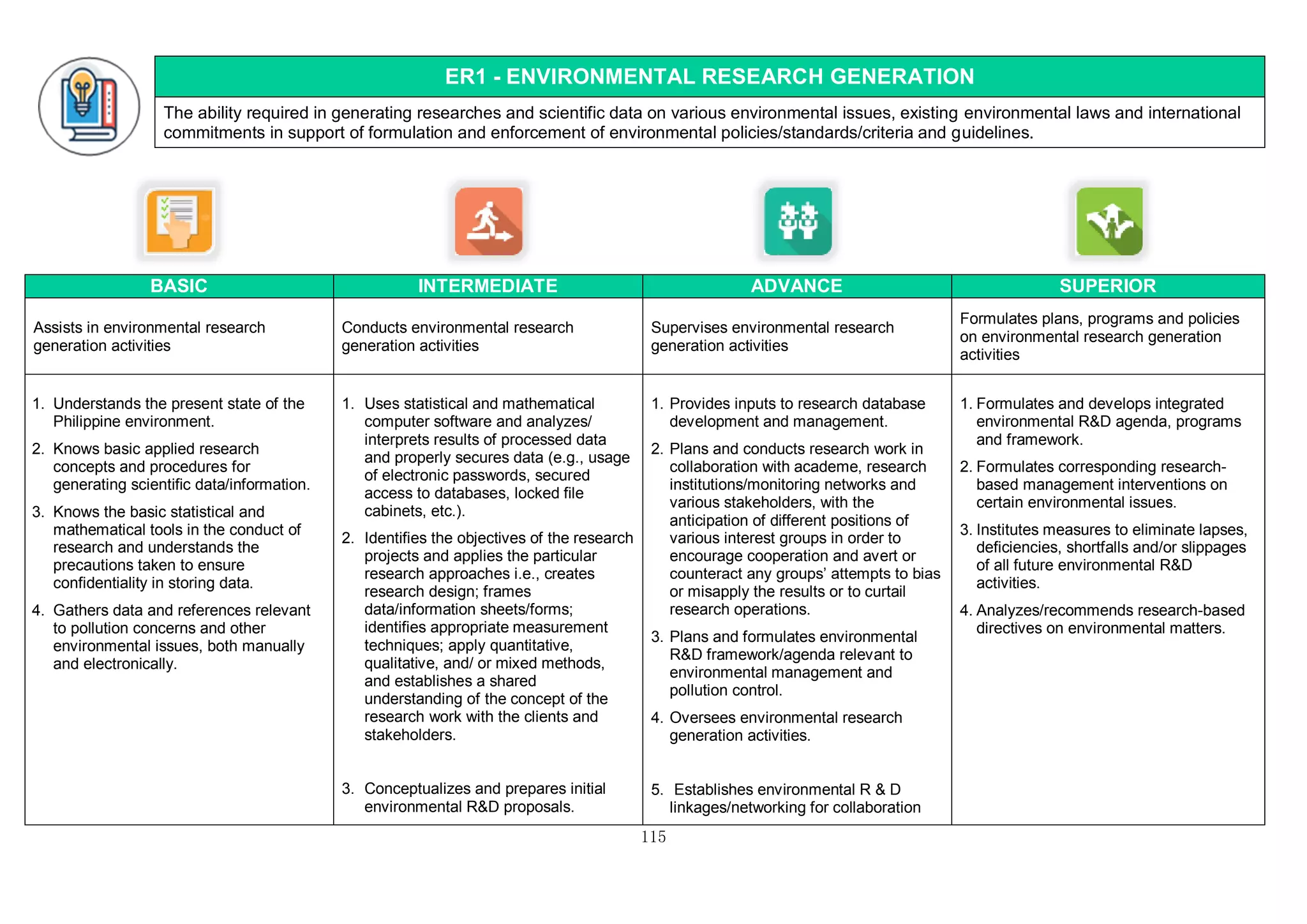 115
ER1 - ENVIRONMENTAL RESEARCH GENERATION
The ability required in generating researches and scientific data on various environmental issues, existing environmental laws and international
commitments in support of formulation and enforcement of environmental policies/standards/criteria and guidelines.
BASIC INTERMEDIATE ADVANCE SUPERIOR
Assists in environmental research
generation activities
Conducts environmental research
generation activities
Supervises environmental research
generation activities
Formulates plans, programs and policies
on environmental research generation
activities
1. Understands the present state of the
Philippine environment.
2. Knows basic applied research
concepts and procedures for
generating scientific data/information.
3. Knows the basic statistical and
mathematical tools in the conduct of
research and understands the
precautions taken to ensure
confidentiality in storing data.
4. Gathers data and references relevant
to pollution concerns and other
environmental issues, both manually
and electronically.
1. Uses statistical and mathematical
computer software and analyzes/
interprets results of processed data
and properly secures data (e.g., usage
of electronic passwords, secured
access to databases, locked file
cabinets, etc.).
2. Identifies the objectives of the research
projects and applies the particular
research approaches i.e., creates
research design; frames
data/information sheets/forms;
identifies appropriate measurement
techniques; apply quantitative,
qualitative, and/ or mixed methods,
and establishes a shared
understanding of the concept of the
research work with the clients and
stakeholders.
3. Conceptualizes and prepares initial
environmental R&D proposals.
1. Provides inputs to research database
development and management.
2. Plans and conducts research work in
collaboration with academe, research
institutions/monitoring networks and
various stakeholders, with the
anticipation of different positions of
various interest groups in order to
encourage cooperation and avert or
counteract any groups’ attempts to bias
or misapply the results or to curtail
research operations.
3. Plans and formulates environmental
R&D framework/agenda relevant to
environmental management and
pollution control.
4. Oversees environmental research
generation activities.
5. Establishes environmental R & D
linkages/networking for collaboration
1. Formulates and develops integrated
environmental R&D agenda, programs
and framework.
2. Formulates corresponding research-
based management interventions on
certain environmental issues.
3. Institutes measures to eliminate lapses,
deficiencies, shortfalls and/or slippages
of all future environmental R&D
activities.
4. Analyzes/recommends research-based
directives on environmental matters.
 