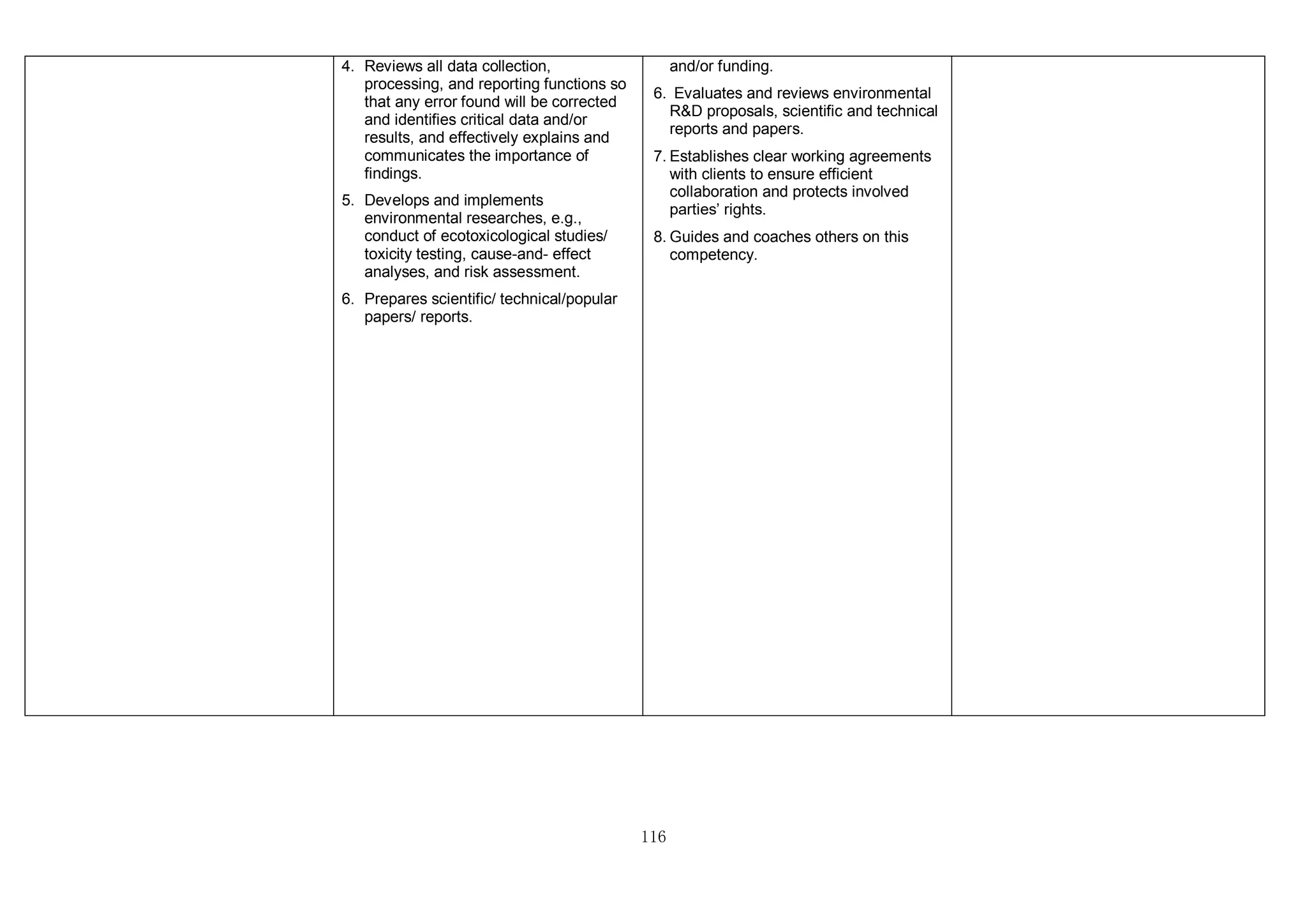 116
4. Reviews all data collection,
processing, and reporting functions so
that any error found will be corrected
and identifies critical data and/or
results, and effectively explains and
communicates the importance of
findings.
5. Develops and implements
environmental researches, e.g.,
conduct of ecotoxicological studies/
toxicity testing, cause-and- effect
analyses, and risk assessment.
6. Prepares scientific/ technical/popular
papers/ reports.
and/or funding.
6. Evaluates and reviews environmental
R&D proposals, scientific and technical
reports and papers.
7. Establishes clear working agreements
with clients to ensure efficient
collaboration and protects involved
parties’ rights.
8. Guides and coaches others on this
competency.
 