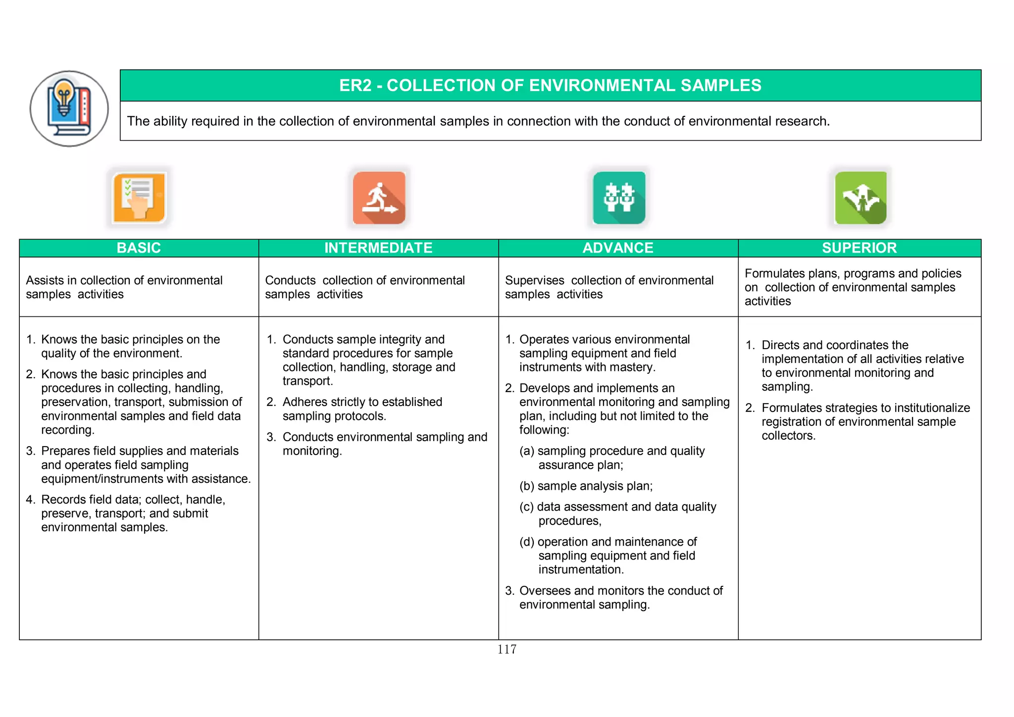 117
ER2 - COLLECTION OF ENVIRONMENTAL SAMPLES
The ability required in the collection of environmental samples in connection with the conduct of environmental research.
BASIC INTERMEDIATE ADVANCE SUPERIOR
Assists in collection of environmental
samples activities
Conducts collection of environmental
samples activities
Supervises collection of environmental
samples activities
Formulates plans, programs and policies
on collection of environmental samples
activities
1. Knows the basic principles on the
quality of the environment.
2. Knows the basic principles and
procedures in collecting, handling,
preservation, transport, submission of
environmental samples and field data
recording.
3. Prepares field supplies and materials
and operates field sampling
equipment/instruments with assistance.
4. Records field data; collect, handle,
preserve, transport; and submit
environmental samples.
1. Conducts sample integrity and
standard procedures for sample
collection, handling, storage and
transport.
2. Adheres strictly to established
sampling protocols.
3. Conducts environmental sampling and
monitoring.
1. Operates various environmental
sampling equipment and field
instruments with mastery.
2. Develops and implements an
environmental monitoring and sampling
plan, including but not limited to the
following:
(a) sampling procedure and quality
assurance plan;
(b) sample analysis plan;
(c) data assessment and data quality
procedures,
(d) operation and maintenance of
sampling equipment and field
instrumentation.
3. Oversees and monitors the conduct of
environmental sampling.
1. Directs and coordinates the
implementation of all activities relative
to environmental monitoring and
sampling.
2. Formulates strategies to institutionalize
registration of environmental sample
collectors.
 