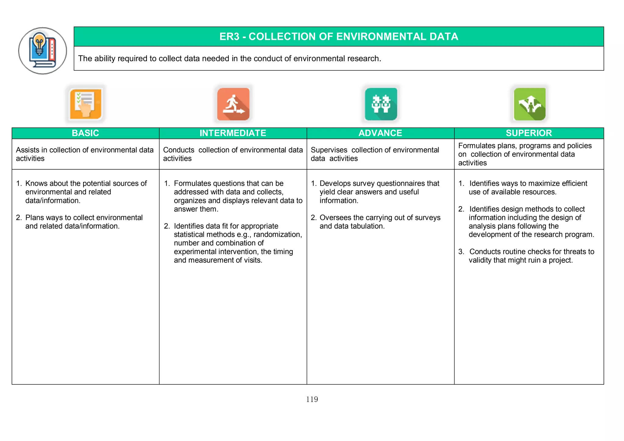 119
ER3 - COLLECTION OF ENVIRONMENTAL DATA
The ability required to collect data needed in the conduct of environmental research.
BASIC INTERMEDIATE ADVANCE SUPERIOR
Assists in collection of environmental data
activities
Conducts collection of environmental data
activities
Supervises collection of environmental
data activities
Formulates plans, programs and policies
on collection of environmental data
activities
1. Knows about the potential sources of
environmental and related
data/information.
2. Plans ways to collect environmental
and related data/information.
1. Formulates questions that can be
addressed with data and collects,
organizes and displays relevant data to
answer them.
2. Identifies data fit for appropriate
statistical methods e.g., randomization,
number and combination of
experimental intervention, the timing
and measurement of visits.
1. Develops survey questionnaires that
yield clear answers and useful
information.
2. Oversees the carrying out of surveys
and data tabulation.
1. Identifies ways to maximize efficient
use of available resources.
2. Identifies design methods to collect
information including the design of
analysis plans following the
development of the research program.
3. Conducts routine checks for threats to
validity that might ruin a project.
 