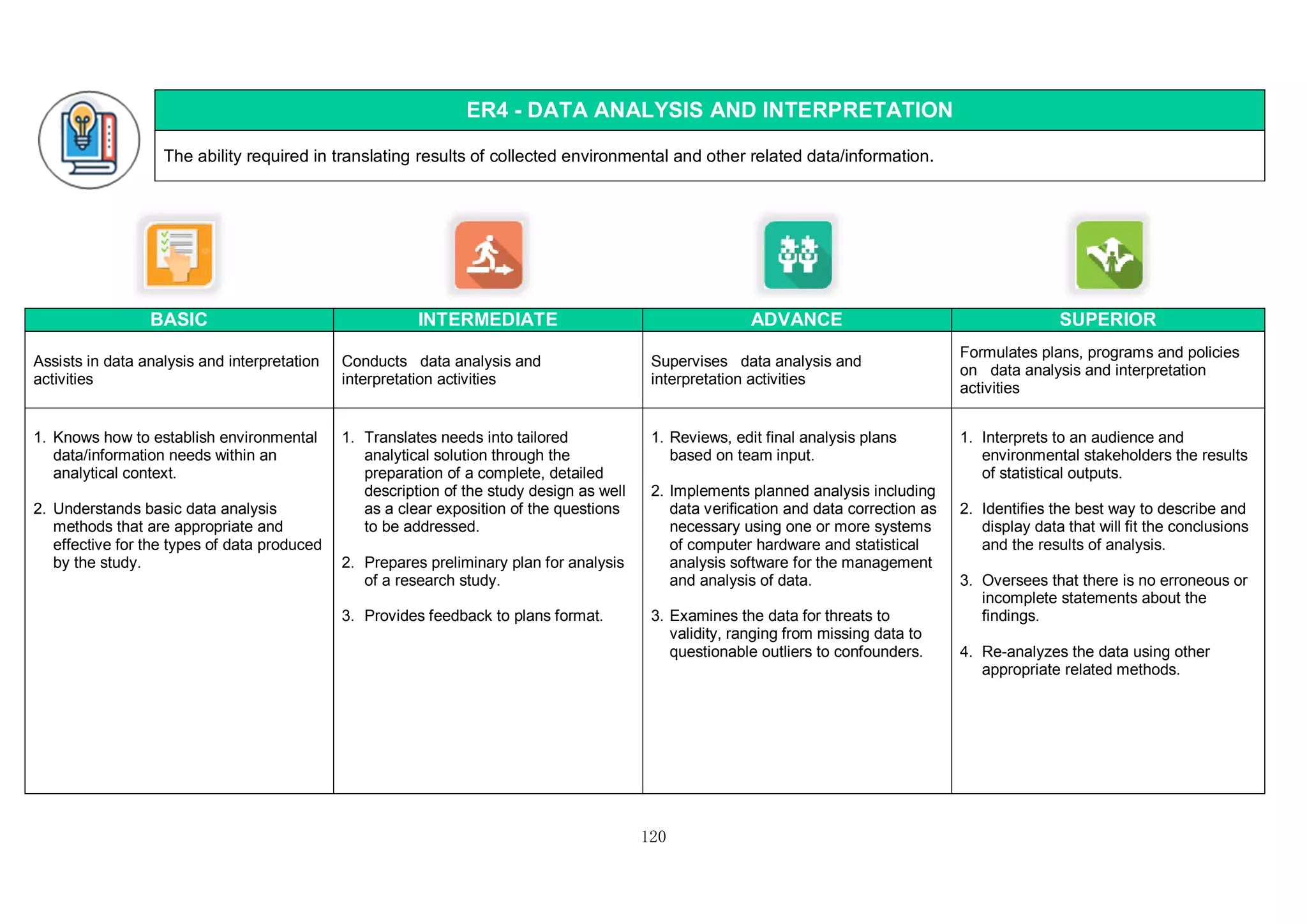 120
ER4 - DATA ANALYSIS AND INTERPRETATION
The ability required in translating results of collected environmental and other related data/information.
BASIC INTERMEDIATE ADVANCE SUPERIOR
Assists in data analysis and interpretation
activities
Conducts data analysis and
interpretation activities
Supervises data analysis and
interpretation activities
Formulates plans, programs and policies
on data analysis and interpretation
activities
1. Knows how to establish environmental
data/information needs within an
analytical context.
2. Understands basic data analysis
methods that are appropriate and
effective for the types of data produced
by the study.
1. Translates needs into tailored
analytical solution through the
preparation of a complete, detailed
description of the study design as well
as a clear exposition of the questions
to be addressed.
2. Prepares preliminary plan for analysis
of a research study.
3. Provides feedback to plans format.
1. Reviews, edit final analysis plans
based on team input.
2. Implements planned analysis including
data verification and data correction as
necessary using one or more systems
of computer hardware and statistical
analysis software for the management
and analysis of data.
3. Examines the data for threats to
validity, ranging from missing data to
questionable outliers to confounders.
1. Interprets to an audience and
environmental stakeholders the results
of statistical outputs.
2. Identifies the best way to describe and
display data that will fit the conclusions
and the results of analysis.
3. Oversees that there is no erroneous or
incomplete statements about the
findings.
4. Re-analyzes the data using other
appropriate related methods.
 