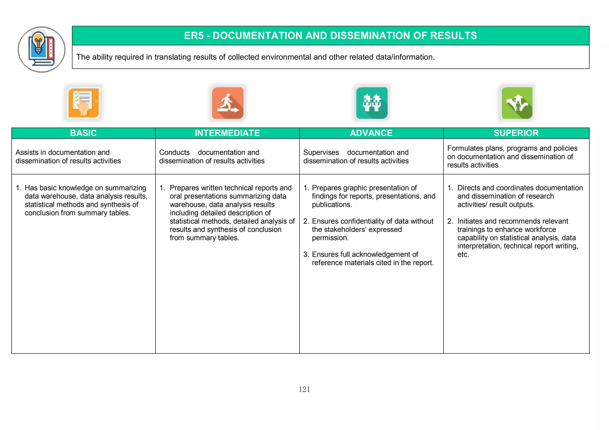 121
ER5 - DOCUMENTATION AND DISSEMINATION OF RESULTS
The ability required in translating results of collected environmental and other related data/information.
BASIC INTERMEDIATE ADVANCE SUPERIOR
Assists in documentation and
dissemination of results activities
Conducts documentation and
dissemination of results activities
Supervises documentation and
dissemination of results activities
Formulates plans, programs and policies
on documentation and dissemination of
results activities
1. Has basic knowledge on summarizing
data warehouse, data analysis results,
statistical methods and synthesis of
conclusion from summary tables.
1. Prepares written technical reports and
oral presentations summarizing data
warehouse, data analysis results
including detailed description of
statistical methods, detailed analysis of
results and synthesis of conclusion
from summary tables.
1. Prepares graphic presentation of
findings for reports, presentations, and
publications.
2. Ensures confidentiality of data without
the stakeholders’ expressed
permission.
3. Ensures full acknowledgement of
reference materials cited in the report.
1. Directs and coordinates documentation
and dissemination of research
activities/ result outputs.
2. Initiates and recommends relevant
trainings to enhance workforce
capability on statistical analysis, data
interpretation, technical report writing,
etc.
 