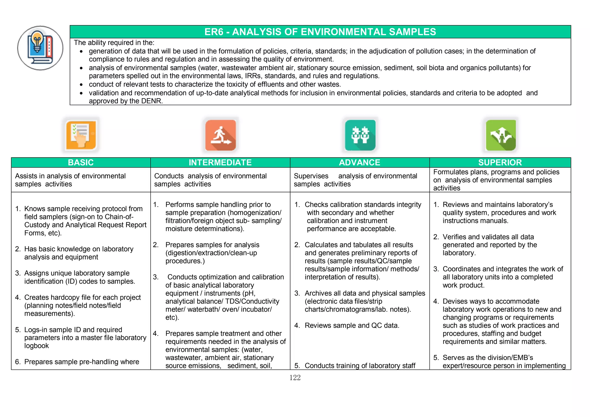122
ER6 - ANALYSIS OF ENVIRONMENTAL SAMPLES
The ability required in the:
 generation of data that will be used in the formulation of policies, criteria, standards; in the adjudication of pollution cases; in the determination of
compliance to rules and regulation and in assessing the quality of environment.
 analysis of environmental samples (water, wastewater ambient air, stationary source emission, sediment, soil biota and organics pollutants) for
parameters spelled out in the environmental laws, IRRs, standards, and rules and regulations.
 conduct of relevant tests to characterize the toxicity of effluents and other wastes.
 validation and recommendation of up-to-date analytical methods for inclusion in environmental policies, standards and criteria to be adopted and
approved by the DENR.
BASIC INTERMEDIATE ADVANCE SUPERIOR
Assists in analysis of environmental
samples activities
Conducts analysis of environmental
samples activities
Supervises analysis of environmental
samples activities
Formulates plans, programs and policies
on analysis of environmental samples
activities
1. Knows sample receiving protocol from
field samplers (sign-on to Chain-of-
Custody and Analytical Request Report
Forms, etc).
2. Has basic knowledge on laboratory
analysis and equipment
3. Assigns unique laboratory sample
identification (ID) codes to samples.
4. Creates hardcopy file for each project
(planning notes/field notes/field
measurements).
5. Logs-in sample ID and required
parameters into a master file laboratory
logbook
6. Prepares sample pre-handling where
1. Performs sample handling prior to
sample preparation (homogenization/
filtration/foreign object sub- sampling/
moisture determinations).
2. Prepares samples for analysis
(digestion/extraction/clean-up
procedures.)
3. Conducts optimization and calibration
of basic analytical laboratory
equipment / instruments (pH,
analytical balance/ TDS/Conductivity
meter/ waterbath/ oven/ incubator/
etc).
4. Prepares sample treatment and other
requirements needed in the analysis of
environmental samples: (water,
wastewater, ambient air, stationary
source emissions, sediment, soil,
1. Checks calibration standards integrity
with secondary and whether
calibration and instrument
performance are acceptable.
2. Calculates and tabulates all results
and generates preliminary reports of
results (sample results/QC/sample
results/sample information/ methods/
interpretation of results).
3. Archives all data and physical samples
(electronic data files/strip
charts/chromatograms/lab. notes).
4. Reviews sample and QC data.
5. Conducts training of laboratory staff
1. Reviews and maintains laboratory’s
quality system, procedures and work
instructions manuals.
2. Verifies and validates all data
generated and reported by the
laboratory.
3. Coordinates and integrates the work of
all laboratory units into a completed
work product.
4. Devises ways to accommodate
laboratory work operations to new and
changing programs or requirements
such as studies of work practices and
procedures, staffing and budget
requirements and similar matters.
5. Serves as the division/EMB’s
expert/resource person in implementing
 