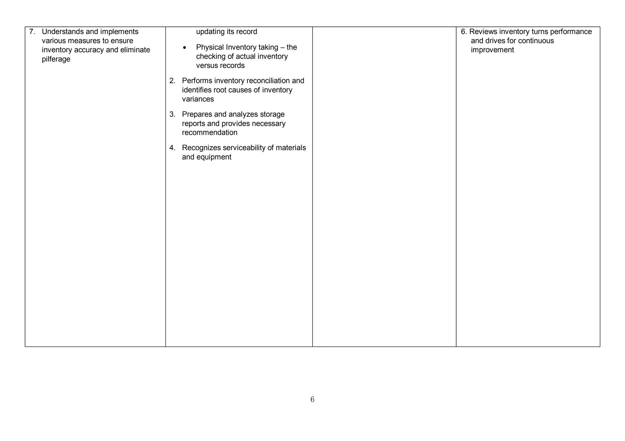 6
7. Understands and implements
various measures to ensure
inventory accuracy and eliminate
pilferage
updating its record
 Physical Inventory taking – the
checking of actual inventory
versus records
2. Performs inventory reconciliation and
identifies root causes of inventory
variances
3. Prepares and analyzes storage
reports and provides necessary
recommendation
4. Recognizes serviceability of materials
and equipment
6. Reviews inventory turns performance
and drives for continuous
improvement
 