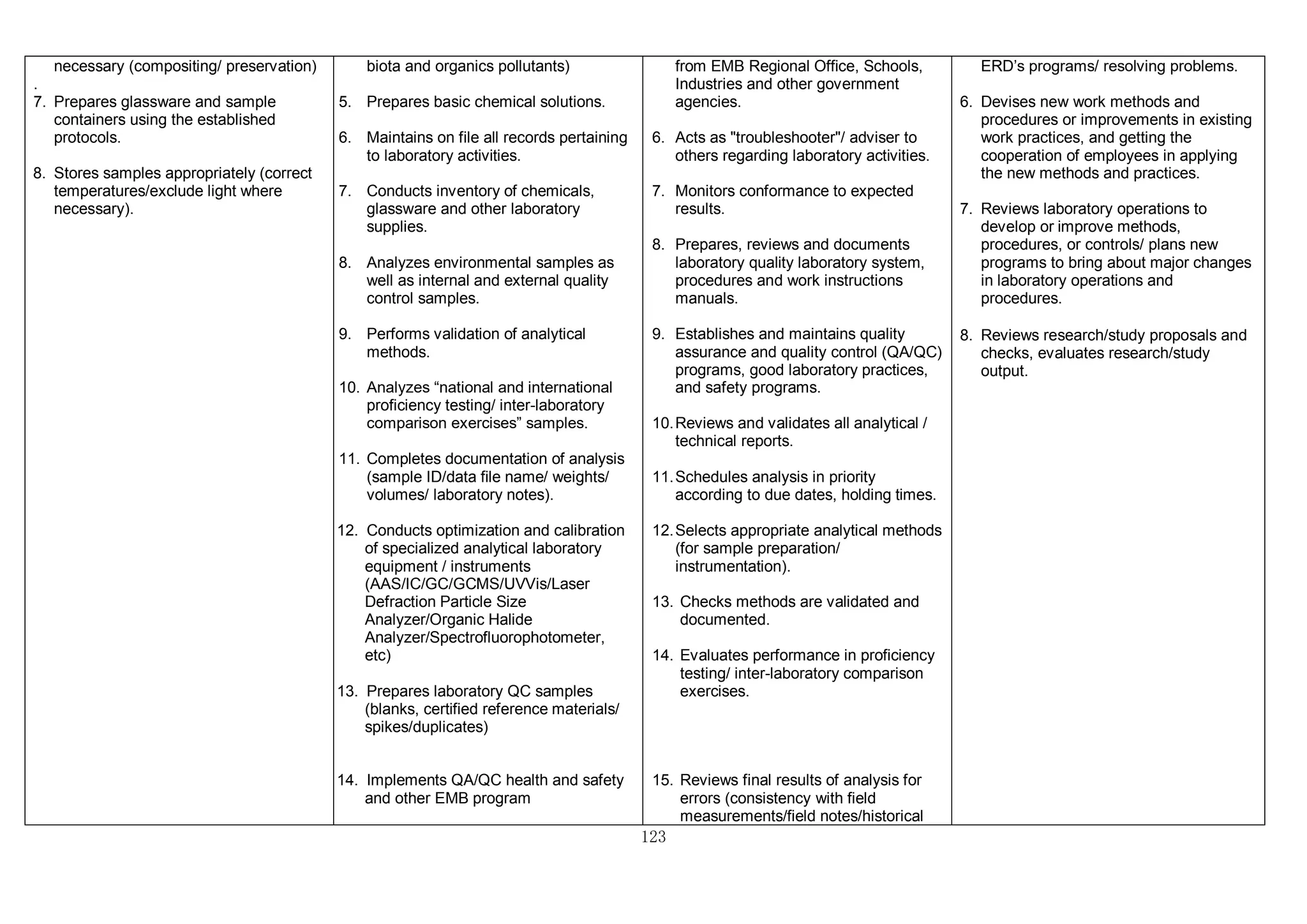 123
necessary (compositing/ preservation)
.
7. Prepares glassware and sample
containers using the established
protocols.
8. Stores samples appropriately (correct
temperatures/exclude light where
necessary).
biota and organics pollutants)
5. Prepares basic chemical solutions.
6. Maintains on file all records pertaining
to laboratory activities.
7. Conducts inventory of chemicals,
glassware and other laboratory
supplies.
8. Analyzes environmental samples as
well as internal and external quality
control samples.
9. Performs validation of analytical
methods.
10. Analyzes “national and international
proficiency testing/ inter-laboratory
comparison exercises” samples.
11. Completes documentation of analysis
(sample ID/data file name/ weights/
volumes/ laboratory notes).
12. Conducts optimization and calibration
of specialized analytical laboratory
equipment / instruments
(AAS/IC/GC/GCMS/UVVis/Laser
Defraction Particle Size
Analyzer/Organic Halide
Analyzer/Spectrofluorophotometer,
etc)
13. Prepares laboratory QC samples
(blanks, certified reference materials/
spikes/duplicates)
14. Implements QA/QC health and safety
and other EMB program
from EMB Regional Office, Schools,
Industries and other government
agencies.
6. Acts as "troubleshooter"/ adviser to
others regarding laboratory activities.
7. Monitors conformance to expected
results.
8. Prepares, reviews and documents
laboratory quality laboratory system,
procedures and work instructions
manuals.
9. Establishes and maintains quality
assurance and quality control (QA/QC)
programs, good laboratory practices,
and safety programs.
10.Reviews and validates all analytical /
technical reports.
11.Schedules analysis in priority
according to due dates, holding times.
12.Selects appropriate analytical methods
(for sample preparation/
instrumentation).
13. Checks methods are validated and
documented.
14. Evaluates performance in proficiency
testing/ inter-laboratory comparison
exercises.
15. Reviews final results of analysis for
errors (consistency with field
measurements/field notes/historical
ERD’s programs/ resolving problems.
6. Devises new work methods and
procedures or improvements in existing
work practices, and getting the
cooperation of employees in applying
the new methods and practices.
7. Reviews laboratory operations to
develop or improve methods,
procedures, or controls/ plans new
programs to bring about major changes
in laboratory operations and
procedures.
8. Reviews research/study proposals and
checks, evaluates research/study
output.
 