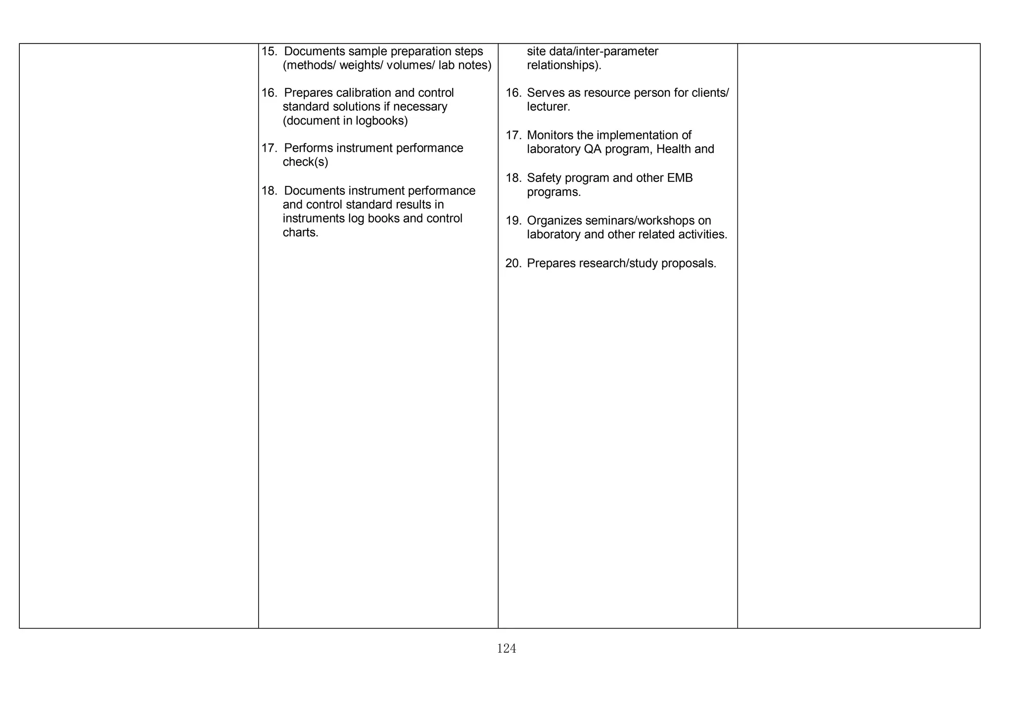 124
15. Documents sample preparation steps
(methods/ weights/ volumes/ lab notes)
16. Prepares calibration and control
standard solutions if necessary
(document in logbooks)
17. Performs instrument performance
check(s)
18. Documents instrument performance
and control standard results in
instruments log books and control
charts.
site data/inter-parameter
relationships).
16. Serves as resource person for clients/
lecturer.
17. Monitors the implementation of
laboratory QA program, Health and
18. Safety program and other EMB
programs.
19. Organizes seminars/workshops on
laboratory and other related activities.
20. Prepares research/study proposals.
 