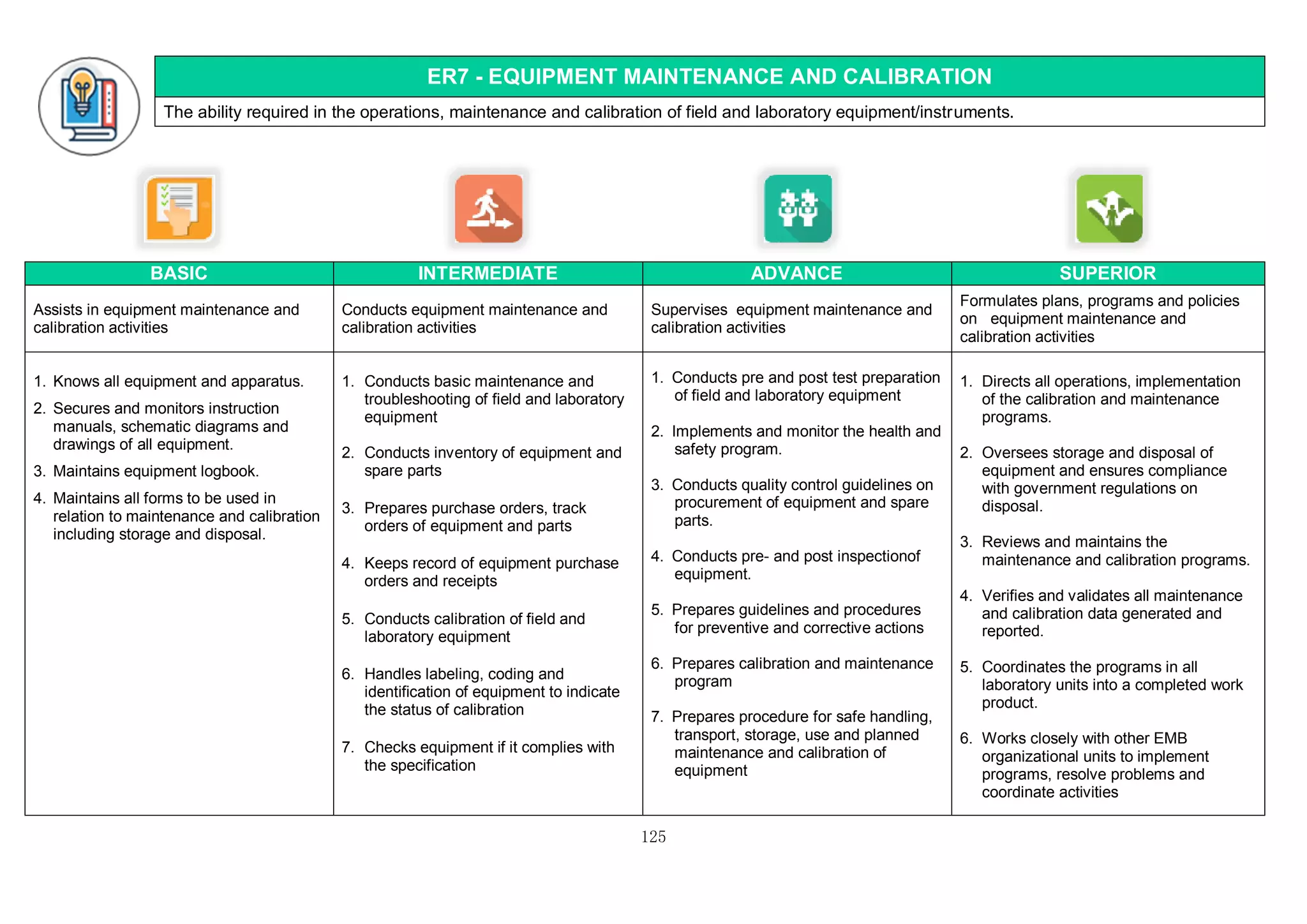 125
ER7 - EQUIPMENT MAINTENANCE AND CALIBRATION
The ability required in the operations, maintenance and calibration of field and laboratory equipment/instruments.
BASIC INTERMEDIATE ADVANCE SUPERIOR
Assists in equipment maintenance and
calibration activities
Conducts equipment maintenance and
calibration activities
Supervises equipment maintenance and
calibration activities
Formulates plans, programs and policies
on equipment maintenance and
calibration activities
1. Knows all equipment and apparatus.
2. Secures and monitors instruction
manuals, schematic diagrams and
drawings of all equipment.
3. Maintains equipment logbook.
4. Maintains all forms to be used in
relation to maintenance and calibration
including storage and disposal.
1. Conducts basic maintenance and
troubleshooting of field and laboratory
equipment
2. Conducts inventory of equipment and
spare parts
3. Prepares purchase orders, track
orders of equipment and parts
4. Keeps record of equipment purchase
orders and receipts
5. Conducts calibration of field and
laboratory equipment
6. Handles labeling, coding and
identification of equipment to indicate
the status of calibration
7. Checks equipment if it complies with
the specification
1. Conducts pre and post test preparation
of field and laboratory equipment
2. Implements and monitor the health and
safety program.
3. Conducts quality control guidelines on
procurement of equipment and spare
parts.
4. Conducts pre- and post inspectionof
equipment.
5. Prepares guidelines and procedures
for preventive and corrective actions
6. Prepares calibration and maintenance
program
7. Prepares procedure for safe handling,
transport, storage, use and planned
maintenance and calibration of
equipment
1. Directs all operations, implementation
of the calibration and maintenance
programs.
2. Oversees storage and disposal of
equipment and ensures compliance
with government regulations on
disposal.
3. Reviews and maintains the
maintenance and calibration programs.
4. Verifies and validates all maintenance
and calibration data generated and
reported.
5. Coordinates the programs in all
laboratory units into a completed work
product.
6. Works closely with other EMB
organizational units to implement
programs, resolve problems and
coordinate activities
 