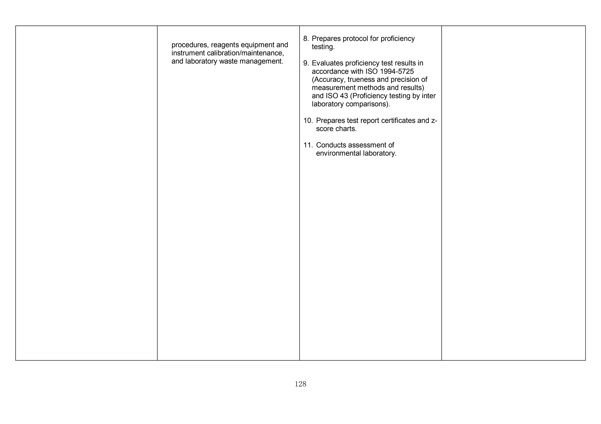 128
procedures, reagents equipment and
instrument calibration/maintenance,
and laboratory waste management.
8. Prepares protocol for proficiency
testing.
9. Evaluates proficiency test results in
accordance with ISO 1994-5725
(Accuracy, trueness and precision of
measurement methods and results)
and ISO 43 (Proficiency testing by inter
laboratory comparisons).
10. Prepares test report certificates and z-
score charts.
11. Conducts assessment of
environmental laboratory.
 