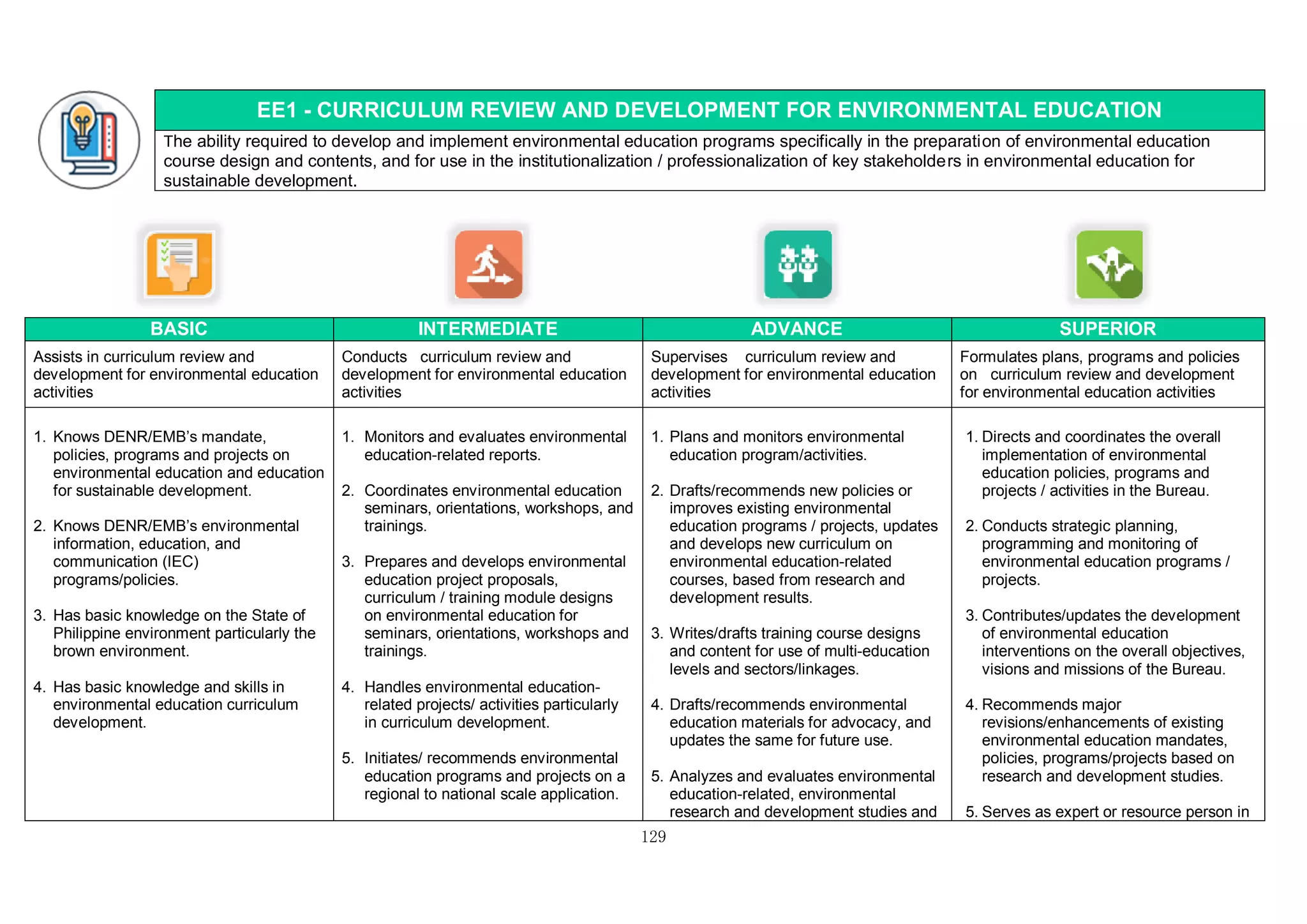 129
EE1 - CURRICULUM REVIEW AND DEVELOPMENT FOR ENVIRONMENTAL EDUCATION
The ability required to develop and implement environmental education programs specifically in the preparation of environmental education
course design and contents, and for use in the institutionalization / professionalization of key stakeholders in environmental education for
sustainable development.
BASIC INTERMEDIATE ADVANCE SUPERIOR
Assists in curriculum review and
development for environmental education
activities
Conducts curriculum review and
development for environmental education
activities
Supervises curriculum review and
development for environmental education
activities
Formulates plans, programs and policies
on curriculum review and development
for environmental education activities
1. Knows DENR/EMB’s mandate,
policies, programs and projects on
environmental education and education
for sustainable development.
2. Knows DENR/EMB’s environmental
information, education, and
communication (IEC)
programs/policies.
3. Has basic knowledge on the State of
Philippine environment particularly the
brown environment.
4. Has basic knowledge and skills in
environmental education curriculum
development.
1. Monitors and evaluates environmental
education-related reports.
2. Coordinates environmental education
seminars, orientations, workshops, and
trainings.
3. Prepares and develops environmental
education project proposals,
curriculum / training module designs
on environmental education for
seminars, orientations, workshops and
trainings.
4. Handles environmental education-
related projects/ activities particularly
in curriculum development.
5. Initiates/ recommends environmental
education programs and projects on a
regional to national scale application.
1. Plans and monitors environmental
education program/activities.
2. Drafts/recommends new policies or
improves existing environmental
education programs / projects, updates
and develops new curriculum on
environmental education-related
courses, based from research and
development results.
3. Writes/drafts training course designs
and content for use of multi-education
levels and sectors/linkages.
4. Drafts/recommends environmental
education materials for advocacy, and
updates the same for future use.
5. Analyzes and evaluates environmental
education-related, environmental
research and development studies and
1. Directs and coordinates the overall
implementation of environmental
education policies, programs and
projects / activities in the Bureau.
2. Conducts strategic planning,
programming and monitoring of
environmental education programs /
projects.
3. Contributes/updates the development
of environmental education
interventions on the overall objectives,
visions and missions of the Bureau.
4. Recommends major
revisions/enhancements of existing
environmental education mandates,
policies, programs/projects based on
research and development studies.
5. Serves as expert or resource person in
 