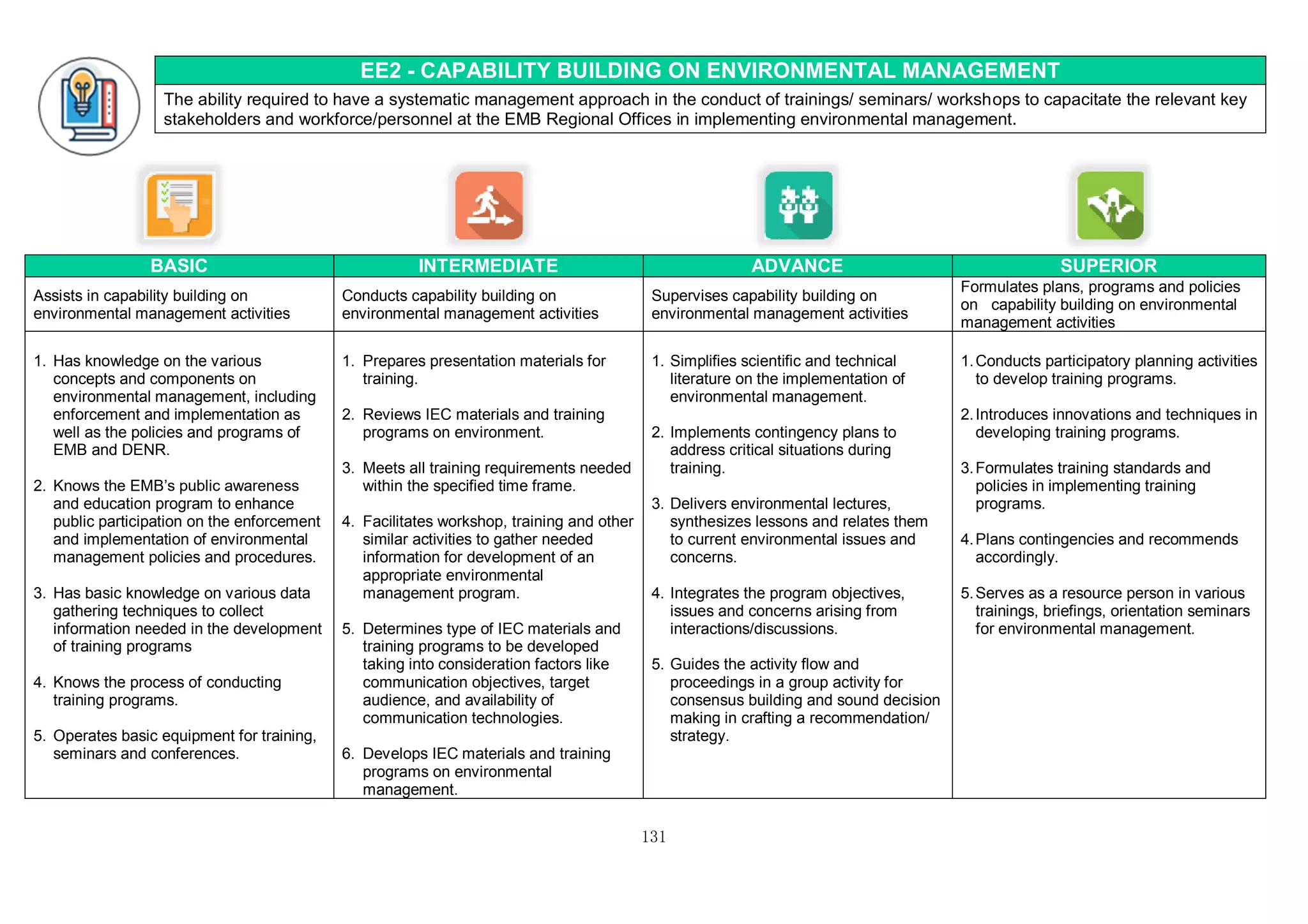 131
EE2 - CAPABILITY BUILDING ON ENVIRONMENTAL MANAGEMENT
The ability required to have a systematic management approach in the conduct of trainings/ seminars/ workshops to capacitate the relevant key
stakeholders and workforce/personnel at the EMB Regional Offices in implementing environmental management.
BASIC INTERMEDIATE ADVANCE SUPERIOR
Assists in capability building on
environmental management activities
Conducts capability building on
environmental management activities
Supervises capability building on
environmental management activities
Formulates plans, programs and policies
on capability building on environmental
management activities
1. Has knowledge on the various
concepts and components on
environmental management, including
enforcement and implementation as
well as the policies and programs of
EMB and DENR.
2. Knows the EMB’s public awareness
and education program to enhance
public participation on the enforcement
and implementation of environmental
management policies and procedures.
3. Has basic knowledge on various data
gathering techniques to collect
information needed in the development
of training programs
4. Knows the process of conducting
training programs.
5. Operates basic equipment for training,
seminars and conferences.
1. Prepares presentation materials for
training.
2. Reviews IEC materials and training
programs on environment.
3. Meets all training requirements needed
within the specified time frame.
4. Facilitates workshop, training and other
similar activities to gather needed
information for development of an
appropriate environmental
management program.
5. Determines type of IEC materials and
training programs to be developed
taking into consideration factors like
communication objectives, target
audience, and availability of
communication technologies.
6. Develops IEC materials and training
programs on environmental
management.
1. Simplifies scientific and technical
literature on the implementation of
environmental management.
2. Implements contingency plans to
address critical situations during
training.
3. Delivers environmental lectures,
synthesizes lessons and relates them
to current environmental issues and
concerns.
4. Integrates the program objectives,
issues and concerns arising from
interactions/discussions.
5. Guides the activity flow and
proceedings in a group activity for
consensus building and sound decision
making in crafting a recommendation/
strategy.
1.Conducts participatory planning activities
to develop training programs.
2.Introduces innovations and techniques in
developing training programs.
3.Formulates training standards and
policies in implementing training
programs.
4.Plans contingencies and recommends
accordingly.
5.Serves as a resource person in various
trainings, briefings, orientation seminars
for environmental management.
 