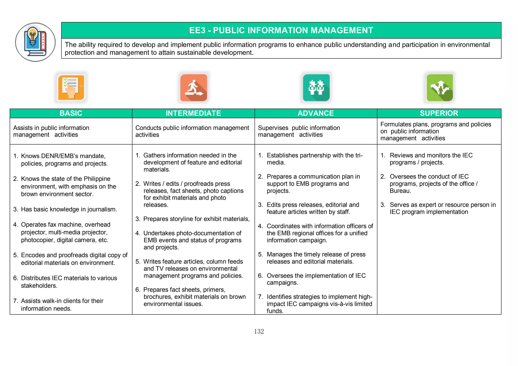 132
EE3 - PUBLIC INFORMATION MANAGEMENT
The ability required to develop and implement public information programs to enhance public understanding and participation in environmental
protection and management to attain sustainable development.
BASIC INTERMEDIATE ADVANCE SUPERIOR
Assists in public information
management activities
Conducts public information management
activities
Supervises public information
management activities
Formulates plans, programs and policies
on public information
management activities
1. Knows DENR/EMB’s mandate,
policies, programs and projects.
2. Knows the state of the Philippine
environment, with emphasis on the
brown environment sector.
3. Has basic knowledge in journalism.
4. Operates fax machine, overhead
projector, multi-media projector,
photocopier, digital camera, etc.
5. Encodes and proofreads digital copy of
editorial materials on environment.
6. Distributes IEC materials to various
stakeholders.
7. Assists walk-in clients for their
information needs.
1. Gathers information needed in the
development of feature and editorial
materials.
2. Writes / edits / proofreads press
releases, fact sheets, photo captions
for exhibit materials and photo
releases.
3. Prepares storyline for exhibit materials,
4. Undertakes photo-documentation of
EMB events and status of programs
and projects.
5. Writes feature articles, column feeds
and TV releases on environmental
management programs and policies.
6. Prepares fact sheets, primers,
brochures, exhibit materials on brown
environmental issues.
1. Establishes partnership with the tri-
media.
2. Prepares a communication plan in
support to EMB programs and
projects.
3. Edits press releases, editorial and
feature articles written by staff.
4. Coordinates with information officers of
the EMB regional offices for a unified
information campaign.
5. Manages the timely release of press
releases and editorial materials.
6. Oversees the implementation of IEC
campaigns.
7. Identifies strategies to implement high-
impact IEC campaigns vis-à-vis limited
funds.
1. Reviews and monitors the IEC
programs / projects.
2. Oversees the conduct of IEC
programs, projects of the office /
Bureau.
3. Serves as expert or resource person in
IEC program implementation
 