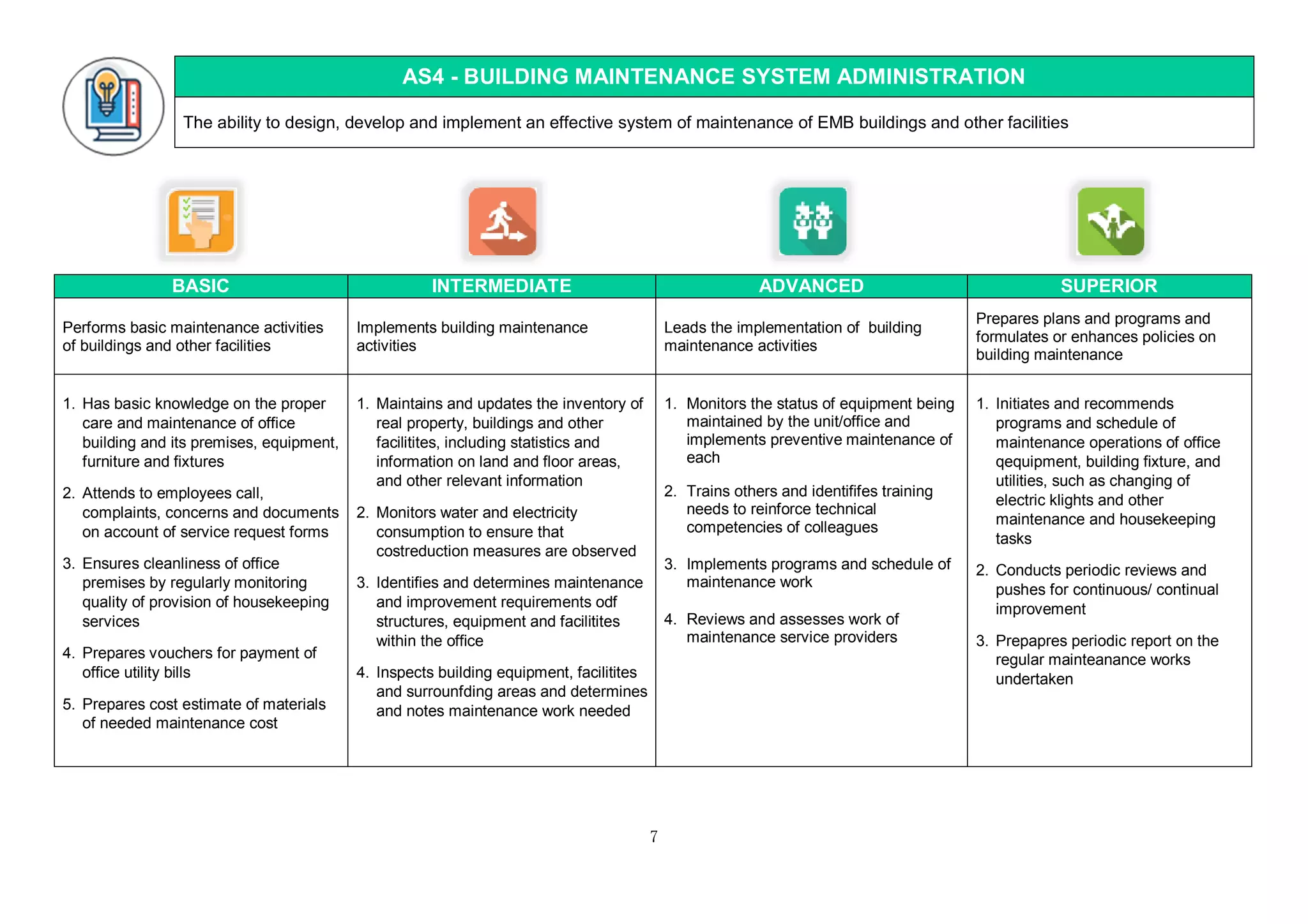 7
AS4 - BUILDING MAINTENANCE SYSTEM ADMINISTRATION
The ability to design, develop and implement an effective system of maintenance of EMB buildings and other facilities
BASIC INTERMEDIATE ADVANCED SUPERIOR
Performs basic maintenance activities
of buildings and other facilities
Implements building maintenance
activities
Leads the implementation of building
maintenance activities
Prepares plans and programs and
formulates or enhances policies on
building maintenance
1. Has basic knowledge on the proper
care and maintenance of office
building and its premises, equipment,
furniture and fixtures
2. Attends to employees call,
complaints, concerns and documents
on account of service request forms
3. Ensures cleanliness of office
premises by regularly monitoring
quality of provision of housekeeping
services
4. Prepares vouchers for payment of
office utility bills
5. Prepares cost estimate of materials
of needed maintenance cost
1. Maintains and updates the inventory of
real property, buildings and other
facilitites, including statistics and
information on land and floor areas,
and other relevant information
2. Monitors water and electricity
consumption to ensure that
costreduction measures are observed
3. Identifies and determines maintenance
and improvement requirements odf
structures, equipment and facilitites
within the office
4. Inspects building equipment, facilitites
and surrounfding areas and determines
and notes maintenance work needed
1. Monitors the status of equipment being
maintained by the unit/office and
implements preventive maintenance of
each
2. Trains others and identififes training
needs to reinforce technical
competencies of colleagues
3. Implements programs and schedule of
maintenance work
4. Reviews and assesses work of
maintenance service providers
1. Initiates and recommends
programs and schedule of
maintenance operations of office
qequipment, building fixture, and
utilities, such as changing of
electric klights and other
maintenance and housekeeping
tasks
2. Conducts periodic reviews and
pushes for continuous/ continual
improvement
3. Prepapres periodic report on the
regular mainteanance works
undertaken
 
