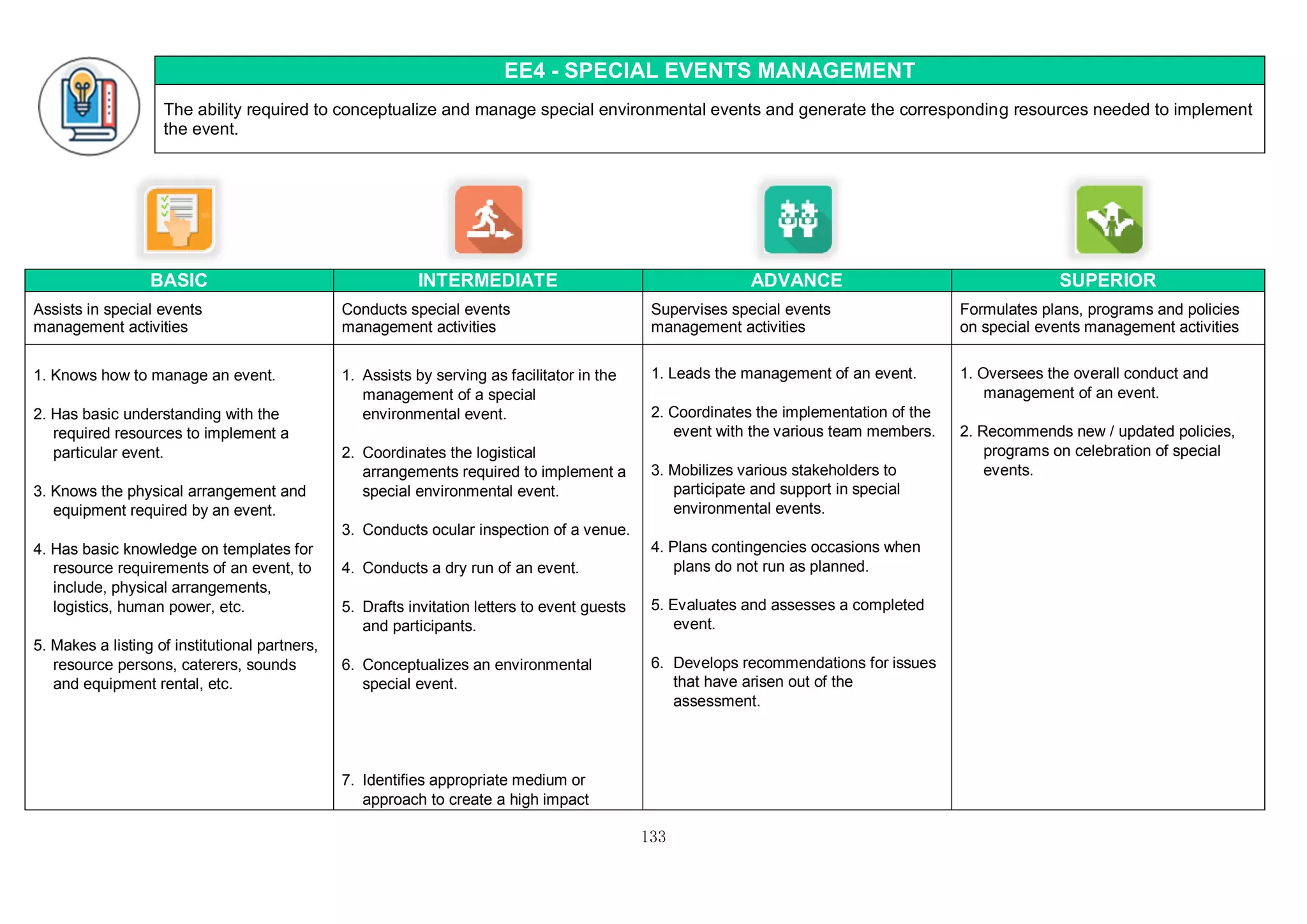 133
EE4 - SPECIAL EVENTS MANAGEMENT
The ability required to conceptualize and manage special environmental events and generate the corresponding resources needed to implement
the event.
BASIC INTERMEDIATE ADVANCE SUPERIOR
Assists in special events
management activities
Conducts special events
management activities
Supervises special events
management activities
Formulates plans, programs and policies
on special events management activities
1. Knows how to manage an event.
2. Has basic understanding with the
required resources to implement a
particular event.
3. Knows the physical arrangement and
equipment required by an event.
4. Has basic knowledge on templates for
resource requirements of an event, to
include, physical arrangements,
logistics, human power, etc.
5. Makes a listing of institutional partners,
resource persons, caterers, sounds
and equipment rental, etc.
1. Assists by serving as facilitator in the
management of a special
environmental event.
2. Coordinates the logistical
arrangements required to implement a
special environmental event.
3. Conducts ocular inspection of a venue.
4. Conducts a dry run of an event.
5. Drafts invitation letters to event guests
and participants.
6. Conceptualizes an environmental
special event.
7. Identifies appropriate medium or
approach to create a high impact
1. Leads the management of an event.
2. Coordinates the implementation of the
event with the various team members.
3. Mobilizes various stakeholders to
participate and support in special
environmental events.
4. Plans contingencies occasions when
plans do not run as planned.
5. Evaluates and assesses a completed
event.
6. Develops recommendations for issues
that have arisen out of the
assessment.
1. Oversees the overall conduct and
management of an event.
2. Recommends new / updated policies,
programs on celebration of special
events.
 