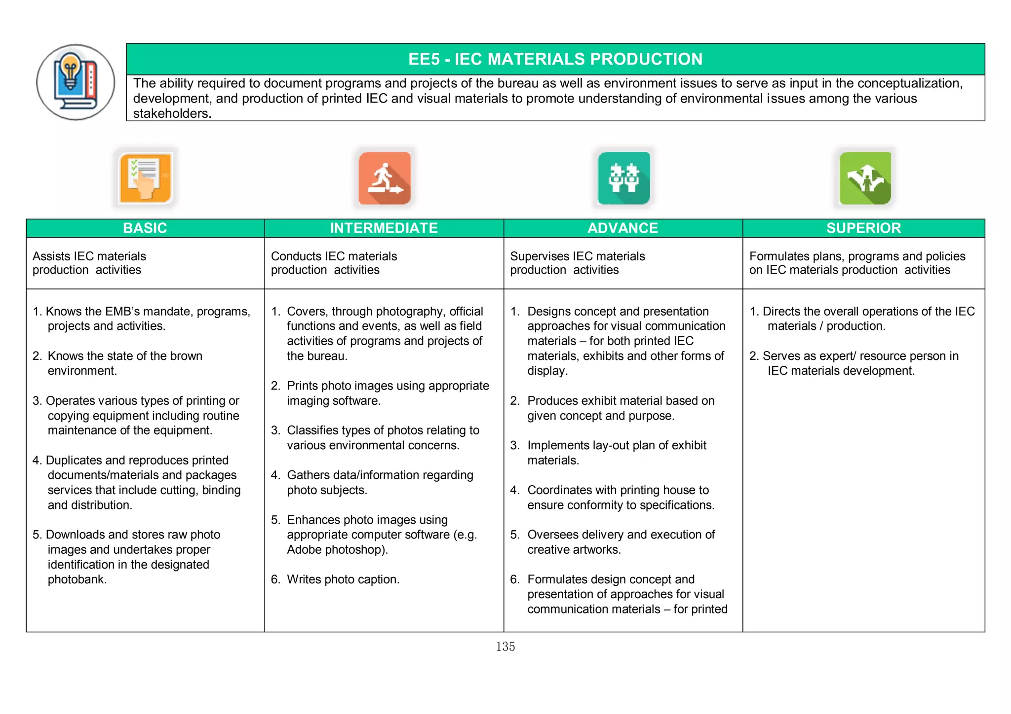 135
EE5 - IEC MATERIALS PRODUCTION
The ability required to document programs and projects of the bureau as well as environment issues to serve as input in the conceptualization,
development, and production of printed IEC and visual materials to promote understanding of environmental issues among the various
stakeholders.
BASIC INTERMEDIATE ADVANCE SUPERIOR
Assists IEC materials
production activities
Conducts IEC materials
production activities
Supervises IEC materials
production activities
Formulates plans, programs and policies
on IEC materials production activities
1. Knows the EMB’s mandate, programs,
projects and activities.
2. Knows the state of the brown
environment.
3. Operates various types of printing or
copying equipment including routine
maintenance of the equipment.
4. Duplicates and reproduces printed
documents/materials and packages
services that include cutting, binding
and distribution.
5. Downloads and stores raw photo
images and undertakes proper
identification in the designated
photobank.
1. Covers, through photography, official
functions and events, as well as field
activities of programs and projects of
the bureau.
2. Prints photo images using appropriate
imaging software.
3. Classifies types of photos relating to
various environmental concerns.
4. Gathers data/information regarding
photo subjects.
5. Enhances photo images using
appropriate computer software (e.g.
Adobe photoshop).
6. Writes photo caption.
1. Designs concept and presentation
approaches for visual communication
materials – for both printed IEC
materials, exhibits and other forms of
display.
2. Produces exhibit material based on
given concept and purpose.
3. Implements lay-out plan of exhibit
materials.
4. Coordinates with printing house to
ensure conformity to specifications.
5. Oversees delivery and execution of
creative artworks.
6. Formulates design concept and
presentation of approaches for visual
communication materials – for printed
1. Directs the overall operations of the IEC
materials / production.
2. Serves as expert/ resource person in
IEC materials development.
 