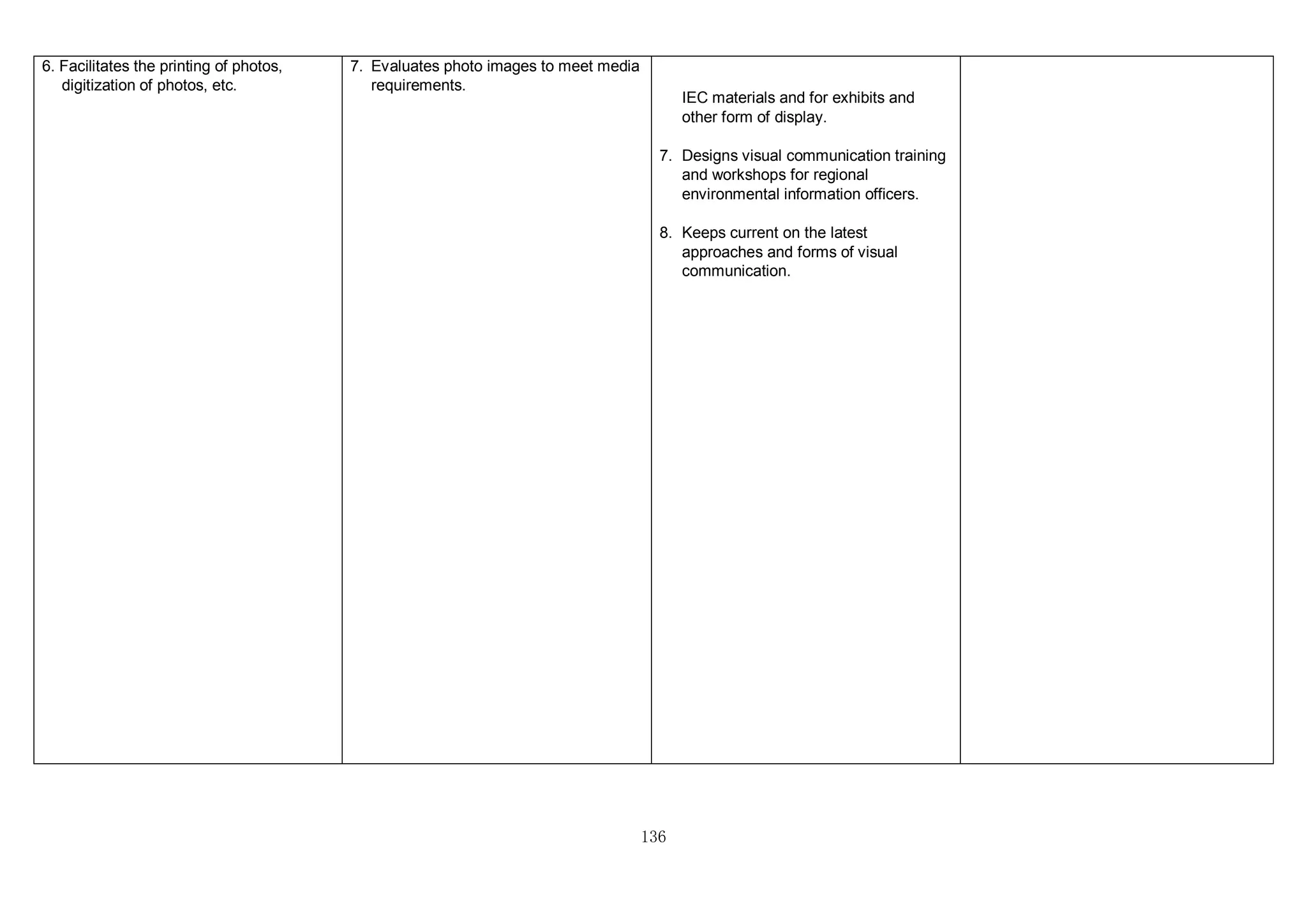 136
6. Facilitates the printing of photos,
digitization of photos, etc.
7. Evaluates photo images to meet media
requirements.
IEC materials and for exhibits and
other form of display.
7. Designs visual communication training
and workshops for regional
environmental information officers.
8. Keeps current on the latest
approaches and forms of visual
communication.
 