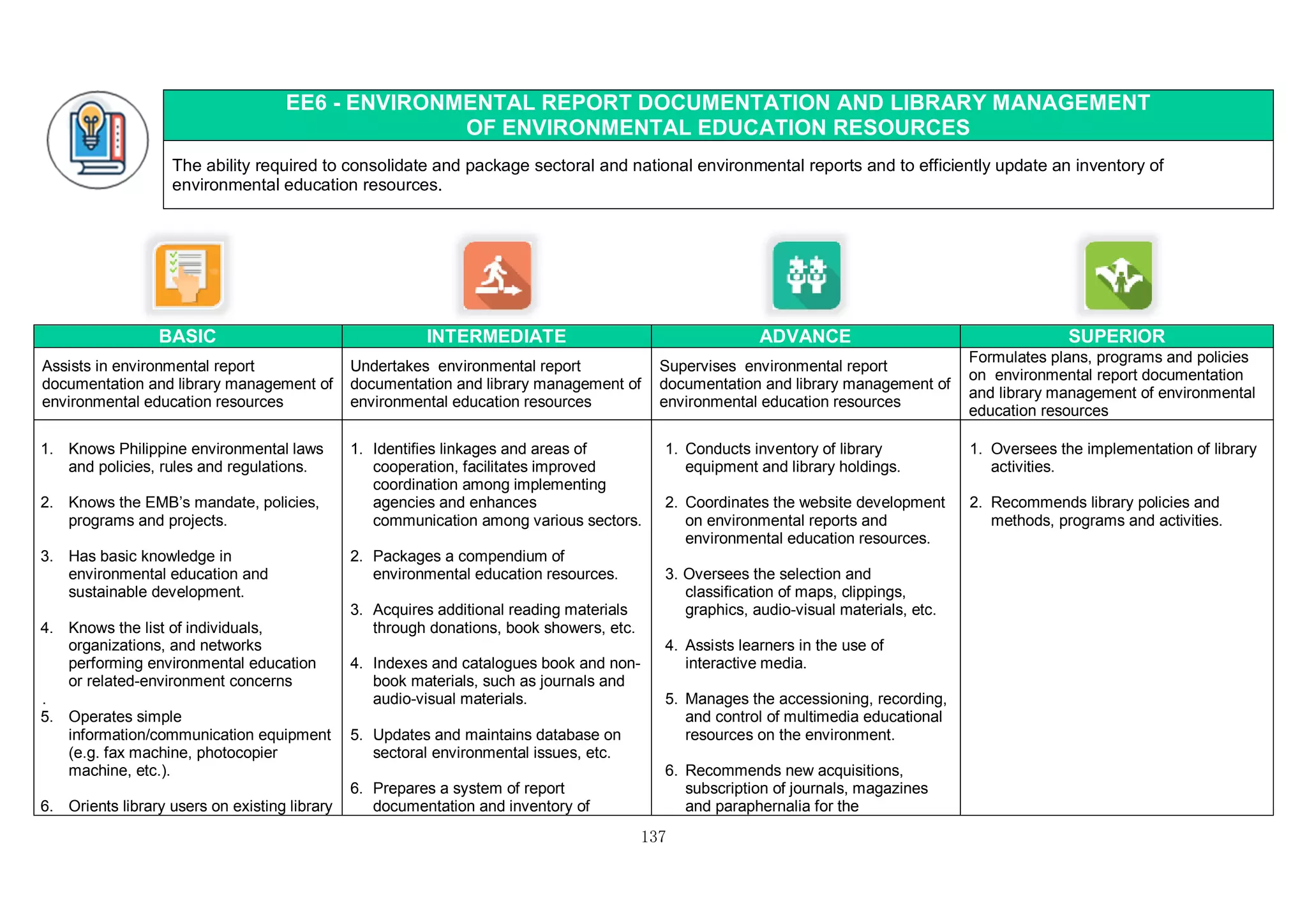 137
EE6 - ENVIRONMENTAL REPORT DOCUMENTATION AND LIBRARY MANAGEMENT
OF ENVIRONMENTAL EDUCATION RESOURCES
The ability required to consolidate and package sectoral and national environmental reports and to efficiently update an inventory of
environmental education resources.
BASIC INTERMEDIATE ADVANCE SUPERIOR
Assists in environmental report
documentation and library management of
environmental education resources
Undertakes environmental report
documentation and library management of
environmental education resources
Supervises environmental report
documentation and library management of
environmental education resources
Formulates plans, programs and policies
on environmental report documentation
and library management of environmental
education resources
1. Knows Philippine environmental laws
and policies, rules and regulations.
2. Knows the EMB’s mandate, policies,
programs and projects.
3. Has basic knowledge in
environmental education and
sustainable development.
4. Knows the list of individuals,
organizations, and networks
performing environmental education
or related-environment concerns
.
5. Operates simple
information/communication equipment
(e.g. fax machine, photocopier
machine, etc.).
6. Orients library users on existing library
1. Identifies linkages and areas of
cooperation, facilitates improved
coordination among implementing
agencies and enhances
communication among various sectors.
2. Packages a compendium of
environmental education resources.
3. Acquires additional reading materials
through donations, book showers, etc.
4. Indexes and catalogues book and non-
book materials, such as journals and
audio-visual materials.
5. Updates and maintains database on
sectoral environmental issues, etc.
6. Prepares a system of report
documentation and inventory of
1. Conducts inventory of library
equipment and library holdings.
2. Coordinates the website development
on environmental reports and
environmental education resources.
3. Oversees the selection and
classification of maps, clippings,
graphics, audio-visual materials, etc.
4. Assists learners in the use of
interactive media.
5. Manages the accessioning, recording,
and control of multimedia educational
resources on the environment.
6. Recommends new acquisitions,
subscription of journals, magazines
and paraphernalia for the
1. Oversees the implementation of library
activities.
2. Recommends library policies and
methods, programs and activities.
 