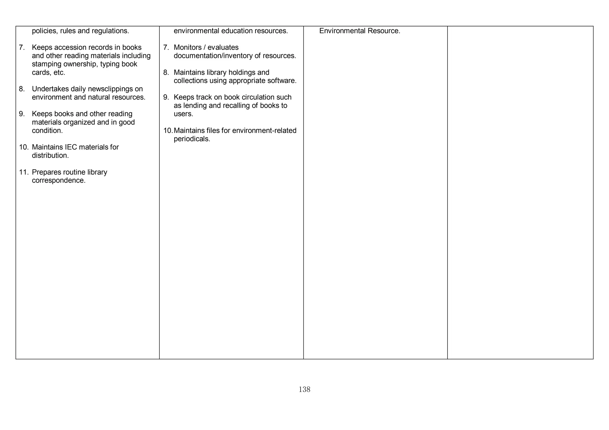 138
policies, rules and regulations.
7. Keeps accession records in books
and other reading materials including
stamping ownership, typing book
cards, etc.
8. Undertakes daily newsclippings on
environment and natural resources.
9. Keeps books and other reading
materials organized and in good
condition.
10. Maintains IEC materials for
distribution.
11. Prepares routine library
correspondence.
environmental education resources.
7. Monitors / evaluates
documentation/inventory of resources.
8. Maintains library holdings and
collections using appropriate software.
9. Keeps track on book circulation such
as lending and recalling of books to
users.
10.Maintains files for environment-related
periodicals.
Environmental Resource.
 