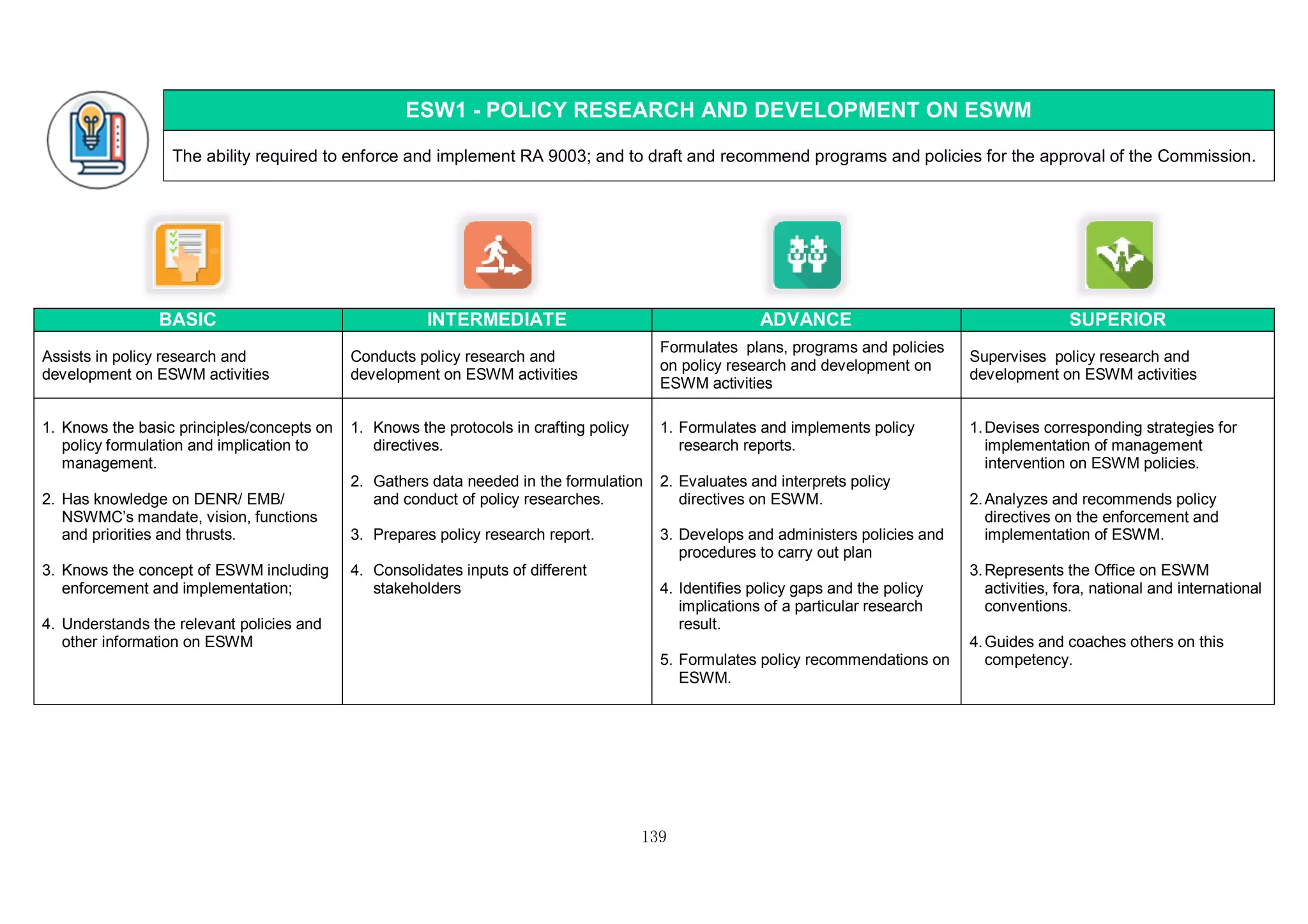 139
ESW1 - POLICY RESEARCH AND DEVELOPMENT ON ESWM
The ability required to enforce and implement RA 9003; and to draft and recommend programs and policies for the approval of the Commission.
BASIC INTERMEDIATE ADVANCE SUPERIOR
Assists in policy research and
development on ESWM activities
Conducts policy research and
development on ESWM activities
Formulates plans, programs and policies
on policy research and development on
ESWM activities
Supervises policy research and
development on ESWM activities
1. Knows the basic principles/concepts on
policy formulation and implication to
management.
2. Has knowledge on DENR/ EMB/
NSWMC’s mandate, vision, functions
and priorities and thrusts.
3. Knows the concept of ESWM including
enforcement and implementation;
4. Understands the relevant policies and
other information on ESWM
1. Knows the protocols in crafting policy
directives.
2. Gathers data needed in the formulation
and conduct of policy researches.
3. Prepares policy research report.
4. Consolidates inputs of different
stakeholders
1. Formulates and implements policy
research reports.
2. Evaluates and interprets policy
directives on ESWM.
3. Develops and administers policies and
procedures to carry out plan
4. Identifies policy gaps and the policy
implications of a particular research
result.
5. Formulates policy recommendations on
ESWM.
1.Devises corresponding strategies for
implementation of management
intervention on ESWM policies.
2.Analyzes and recommends policy
directives on the enforcement and
implementation of ESWM.
3.Represents the Office on ESWM
activities, fora, national and international
conventions.
4.Guides and coaches others on this
competency.
 