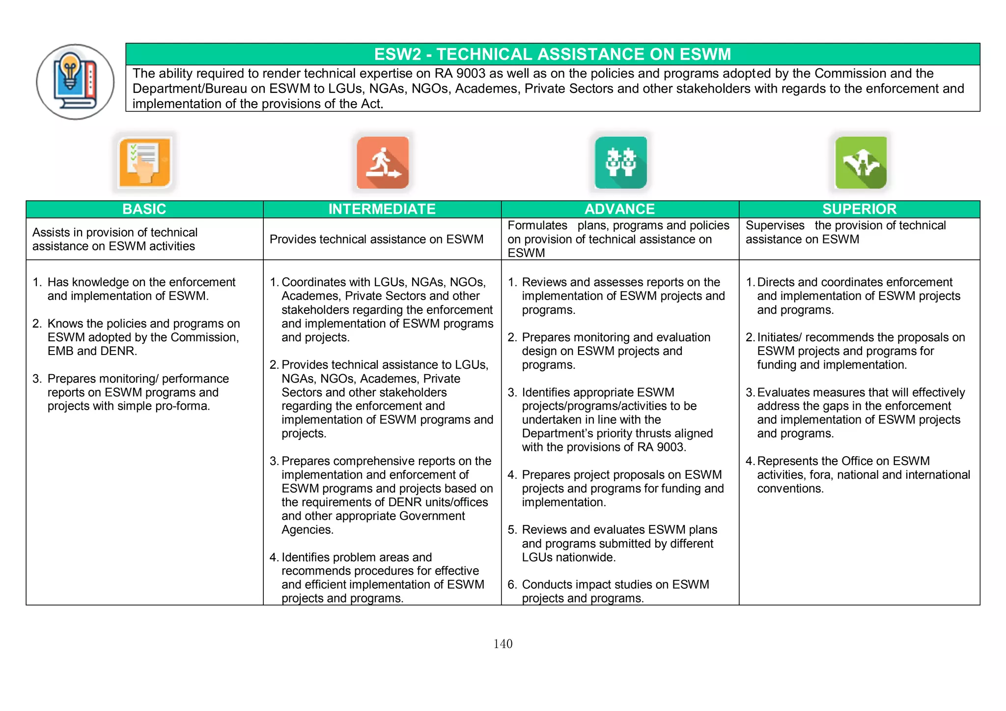 140
ESW2 - TECHNICAL ASSISTANCE ON ESWM
The ability required to render technical expertise on RA 9003 as well as on the policies and programs adopted by the Commission and the
Department/Bureau on ESWM to LGUs, NGAs, NGOs, Academes, Private Sectors and other stakeholders with regards to the enforcement and
implementation of the provisions of the Act.
BASIC INTERMEDIATE ADVANCE SUPERIOR
Assists in provision of technical
assistance on ESWM activities
Provides technical assistance on ESWM
Formulates plans, programs and policies
on provision of technical assistance on
ESWM
Supervises the provision of technical
assistance on ESWM
1. Has knowledge on the enforcement
and implementation of ESWM.
2. Knows the policies and programs on
ESWM adopted by the Commission,
EMB and DENR.
3. Prepares monitoring/ performance
reports on ESWM programs and
projects with simple pro-forma.
1. Coordinates with LGUs, NGAs, NGOs,
Academes, Private Sectors and other
stakeholders regarding the enforcement
and implementation of ESWM programs
and projects.
2. Provides technical assistance to LGUs,
NGAs, NGOs, Academes, Private
Sectors and other stakeholders
regarding the enforcement and
implementation of ESWM programs and
projects.
3. Prepares comprehensive reports on the
implementation and enforcement of
ESWM programs and projects based on
the requirements of DENR units/offices
and other appropriate Government
Agencies.
4. Identifies problem areas and
recommends procedures for effective
and efficient implementation of ESWM
projects and programs.
1. Reviews and assesses reports on the
implementation of ESWM projects and
programs.
2. Prepares monitoring and evaluation
design on ESWM projects and
programs.
3. Identifies appropriate ESWM
projects/programs/activities to be
undertaken in line with the
Department’s priority thrusts aligned
with the provisions of RA 9003.
4. Prepares project proposals on ESWM
projects and programs for funding and
implementation.
5. Reviews and evaluates ESWM plans
and programs submitted by different
LGUs nationwide.
6. Conducts impact studies on ESWM
projects and programs.
1.Directs and coordinates enforcement
and implementation of ESWM projects
and programs.
2.Initiates/ recommends the proposals on
ESWM projects and programs for
funding and implementation.
3.Evaluates measures that will effectively
address the gaps in the enforcement
and implementation of ESWM projects
and programs.
4.Represents the Office on ESWM
activities, fora, national and international
conventions.
 