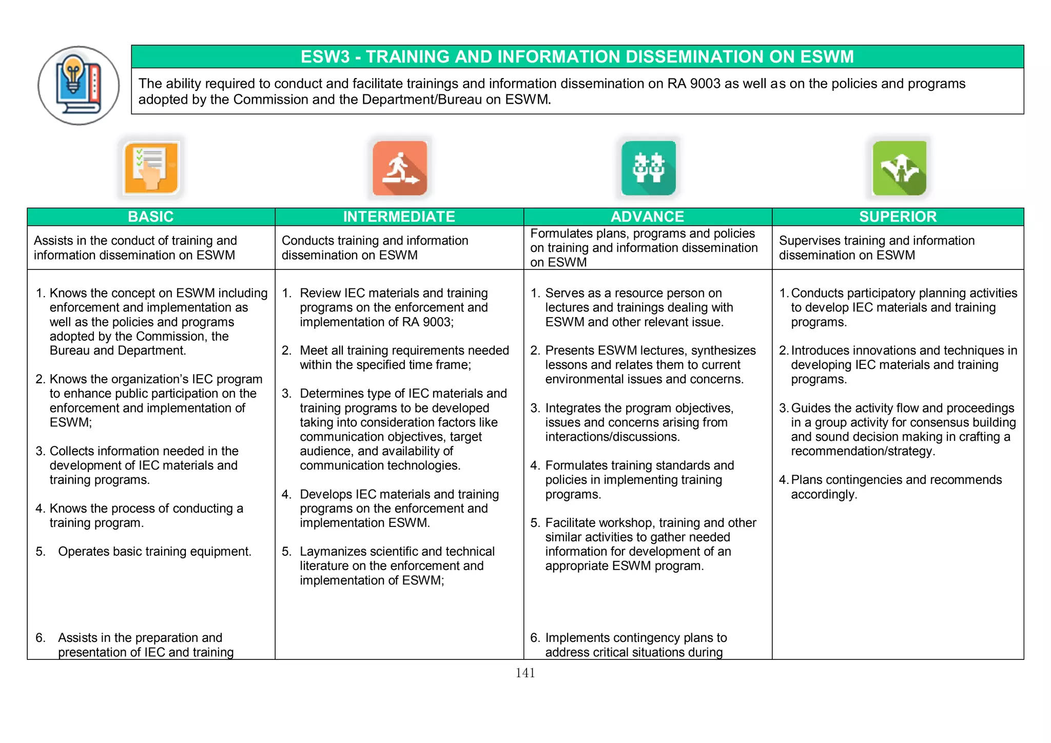 141
ESW3 - TRAINING AND INFORMATION DISSEMINATION ON ESWM
The ability required to conduct and facilitate trainings and information dissemination on RA 9003 as well as on the policies and programs
adopted by the Commission and the Department/Bureau on ESWM.
BASIC INTERMEDIATE ADVANCE SUPERIOR
Assists in the conduct of training and
information dissemination on ESWM
Conducts training and information
dissemination on ESWM
Formulates plans, programs and policies
on training and information dissemination
on ESWM
Supervises training and information
dissemination on ESWM
1. Knows the concept on ESWM including
enforcement and implementation as
well as the policies and programs
adopted by the Commission, the
Bureau and Department.
2. Knows the organization’s IEC program
to enhance public participation on the
enforcement and implementation of
ESWM;
3. Collects information needed in the
development of IEC materials and
training programs.
4. Knows the process of conducting a
training program.
5. Operates basic training equipment.
6. Assists in the preparation and
presentation of IEC and training
1. Review IEC materials and training
programs on the enforcement and
implementation of RA 9003;
2. Meet all training requirements needed
within the specified time frame;
3. Determines type of IEC materials and
training programs to be developed
taking into consideration factors like
communication objectives, target
audience, and availability of
communication technologies.
4. Develops IEC materials and training
programs on the enforcement and
implementation ESWM.
5. Laymanizes scientific and technical
literature on the enforcement and
implementation of ESWM;
1. Serves as a resource person on
lectures and trainings dealing with
ESWM and other relevant issue.
2. Presents ESWM lectures, synthesizes
lessons and relates them to current
environmental issues and concerns.
3. Integrates the program objectives,
issues and concerns arising from
interactions/discussions.
4. Formulates training standards and
policies in implementing training
programs.
5. Facilitate workshop, training and other
similar activities to gather needed
information for development of an
appropriate ESWM program.
6. Implements contingency plans to
address critical situations during
1.Conducts participatory planning activities
to develop IEC materials and training
programs.
2.Introduces innovations and techniques in
developing IEC materials and training
programs.
3.Guides the activity flow and proceedings
in a group activity for consensus building
and sound decision making in crafting a
recommendation/strategy.
4.Plans contingencies and recommends
accordingly.
 
