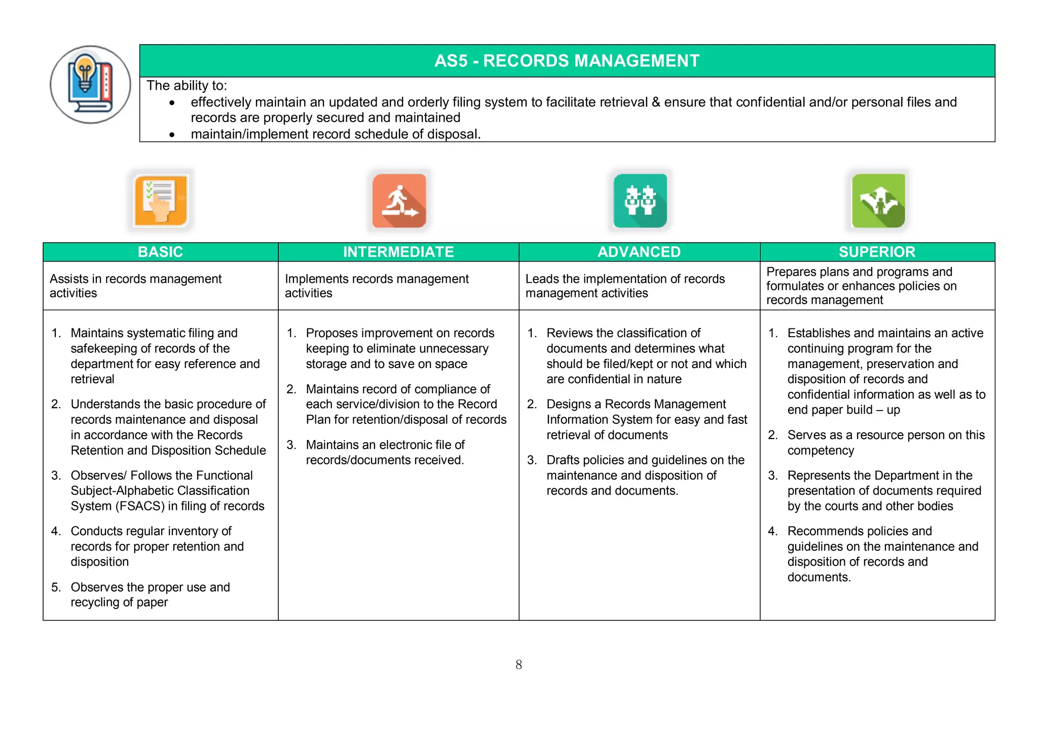 8
AS5 - RECORDS MANAGEMENT
The ability to:
 effectively maintain an updated and orderly filing system to facilitate retrieval & ensure that confidential and/or personal files and
records are properly secured and maintained
 maintain/implement record schedule of disposal.
BASIC INTERMEDIATE ADVANCED SUPERIOR
Assists in records management
activities
Implements records management
activities
Leads the implementation of records
management activities
Prepares plans and programs and
formulates or enhances policies on
records management
1. Maintains systematic filing and
safekeeping of records of the
department for easy reference and
retrieval
2. Understands the basic procedure of
records maintenance and disposal
in accordance with the Records
Retention and Disposition Schedule
3. Observes/ Follows the Functional
Subject-Alphabetic Classification
System (FSACS) in filing of records
4. Conducts regular inventory of
records for proper retention and
disposition
5. Observes the proper use and
recycling of paper
1. Proposes improvement on records
keeping to eliminate unnecessary
storage and to save on space
2. Maintains record of compliance of
each service/division to the Record
Plan for retention/disposal of records
3. Maintains an electronic file of
records/documents received.
1. Reviews the classification of
documents and determines what
should be filed/kept or not and which
are confidential in nature
2. Designs a Records Management
Information System for easy and fast
retrieval of documents
3. Drafts policies and guidelines on the
maintenance and disposition of
records and documents.
1. Establishes and maintains an active
continuing program for the
management, preservation and
disposition of records and
confidential information as well as to
end paper build – up
2. Serves as a resource person on this
competency
3. Represents the Department in the
presentation of documents required
by the courts and other bodies
4. Recommends policies and
guidelines on the maintenance and
disposition of records and
documents.
 