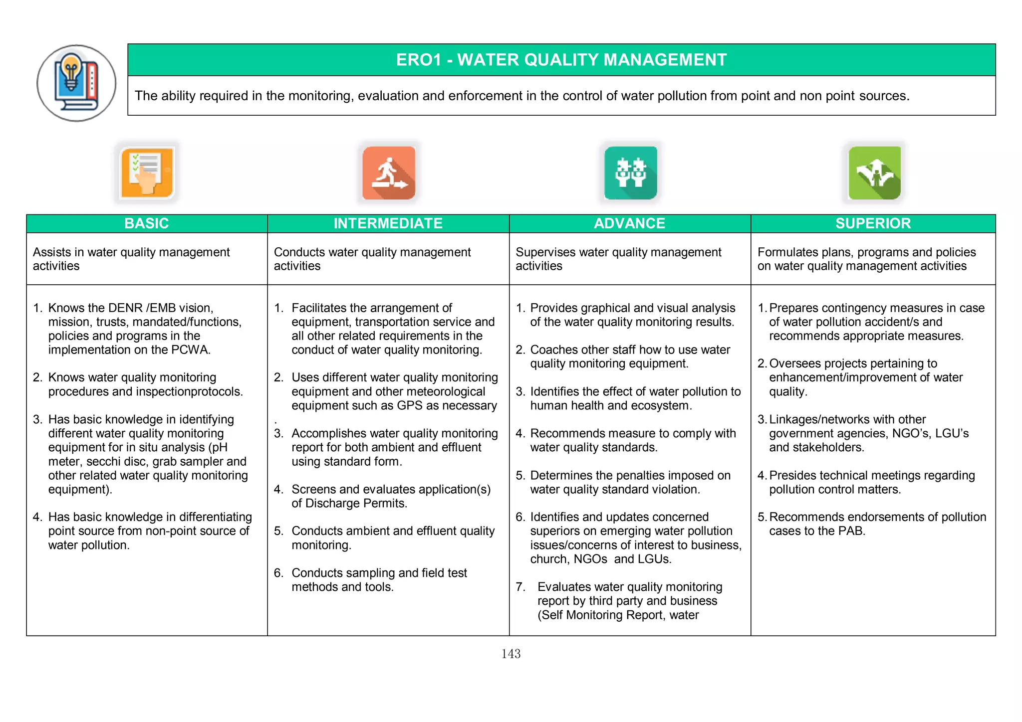 143
ERO1 - WATER QUALITY MANAGEMENT
The ability required in the monitoring, evaluation and enforcement in the control of water pollution from point and non point sources.
BASIC INTERMEDIATE ADVANCE SUPERIOR
Assists in water quality management
activities
Conducts water quality management
activities
Supervises water quality management
activities
Formulates plans, programs and policies
on water quality management activities
1. Knows the DENR /EMB vision,
mission, trusts, mandated/functions,
policies and programs in the
implementation on the PCWA.
2. Knows water quality monitoring
procedures and inspectionprotocols.
3. Has basic knowledge in identifying
different water quality monitoring
equipment for in situ analysis (pH
meter, secchi disc, grab sampler and
other related water quality monitoring
equipment).
4. Has basic knowledge in differentiating
point source from non-point source of
water pollution.
1. Facilitates the arrangement of
equipment, transportation service and
all other related requirements in the
conduct of water quality monitoring.
2. Uses different water quality monitoring
equipment and other meteorological
equipment such as GPS as necessary
.
3. Accomplishes water quality monitoring
report for both ambient and effluent
using standard form.
4. Screens and evaluates application(s)
of Discharge Permits.
5. Conducts ambient and effluent quality
monitoring.
6. Conducts sampling and field test
methods and tools.
1. Provides graphical and visual analysis
of the water quality monitoring results.
2. Coaches other staff how to use water
quality monitoring equipment.
3. Identifies the effect of water pollution to
human health and ecosystem.
4. Recommends measure to comply with
water quality standards.
5. Determines the penalties imposed on
water quality standard violation.
6. Identifies and updates concerned
superiors on emerging water pollution
issues/concerns of interest to business,
church, NGOs and LGUs.
7. Evaluates water quality monitoring
report by third party and business
(Self Monitoring Report, water
1.Prepares contingency measures in case
of water pollution accident/s and
recommends appropriate measures.
2.Oversees projects pertaining to
enhancement/improvement of water
quality.
3.Linkages/networks with other
government agencies, NGO’s, LGU’s
and stakeholders.
4.Presides technical meetings regarding
pollution control matters.
5.Recommends endorsements of pollution
cases to the PAB.
 