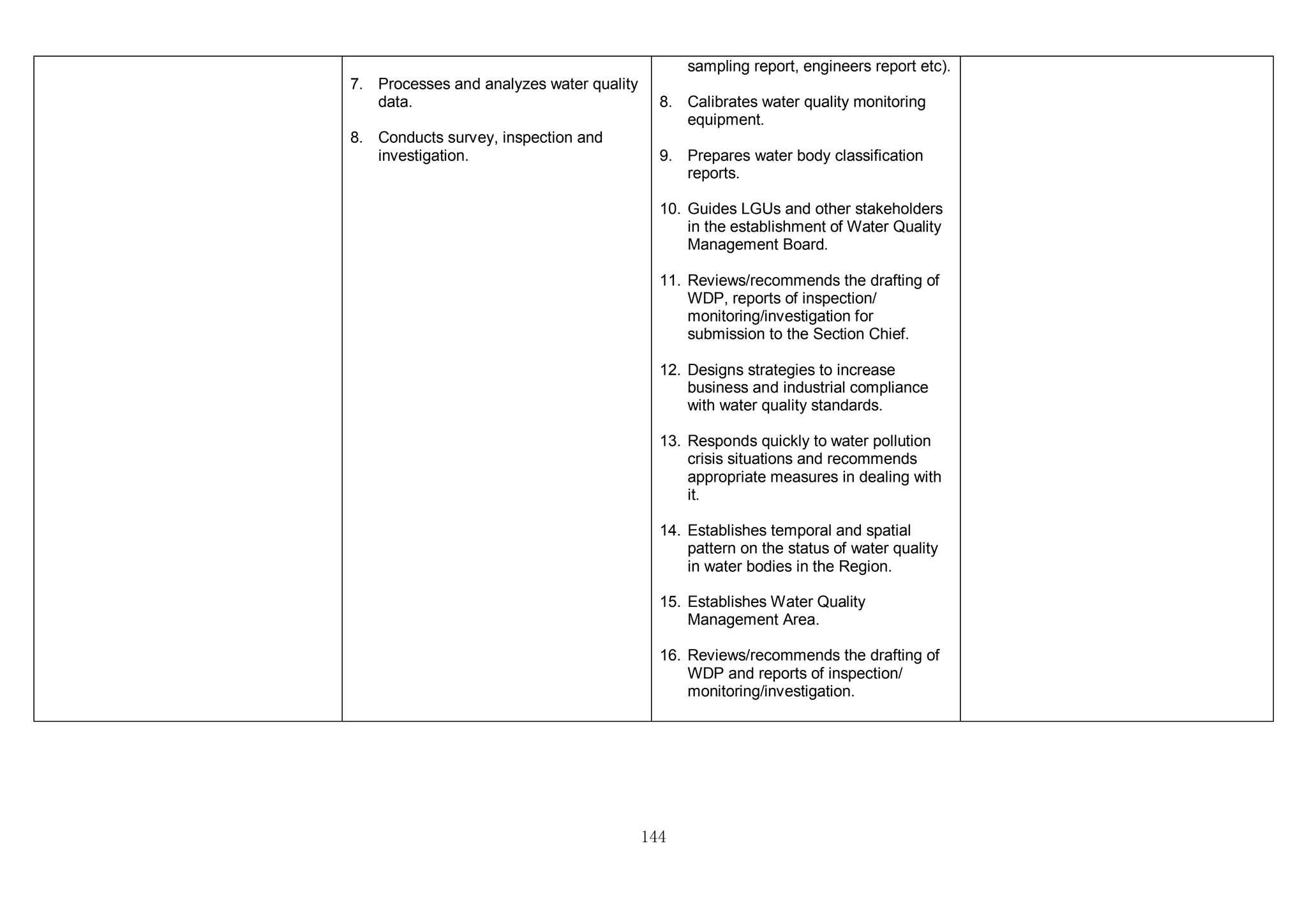 144
7. Processes and analyzes water quality
data.
8. Conducts survey, inspection and
investigation.
sampling report, engineers report etc).
8. Calibrates water quality monitoring
equipment.
9. Prepares water body classification
reports.
10. Guides LGUs and other stakeholders
in the establishment of Water Quality
Management Board.
11. Reviews/recommends the drafting of
WDP, reports of inspection/
monitoring/investigation for
submission to the Section Chief.
12. Designs strategies to increase
business and industrial compliance
with water quality standards.
13. Responds quickly to water pollution
crisis situations and recommends
appropriate measures in dealing with
it.
14. Establishes temporal and spatial
pattern on the status of water quality
in water bodies in the Region.
15. Establishes Water Quality
Management Area.
16. Reviews/recommends the drafting of
WDP and reports of inspection/
monitoring/investigation.
 