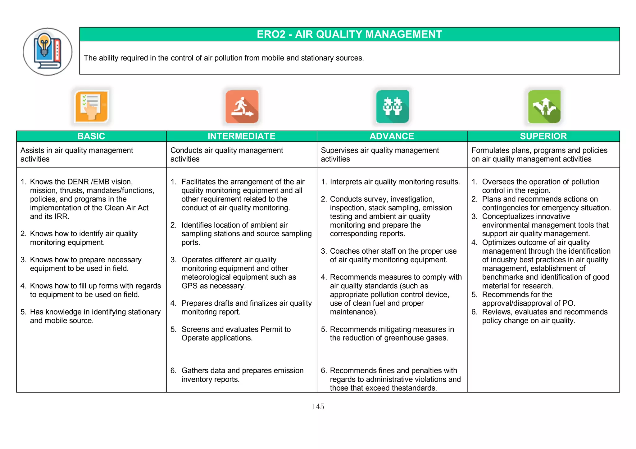 145
ERO2 - AIR QUALITY MANAGEMENT
The ability required in the control of air pollution from mobile and stationary sources.
BASIC INTERMEDIATE ADVANCE SUPERIOR
Assists in air quality management
activities
Conducts air quality management
activities
Supervises air quality management
activities
Formulates plans, programs and policies
on air quality management activities
1. Knows the DENR /EMB vision,
mission, thrusts, mandates/functions,
policies, and programs in the
implementation of the Clean Air Act
and its IRR.
2. Knows how to identify air quality
monitoring equipment.
3. Knows how to prepare necessary
equipment to be used in field.
4. Knows how to fill up forms with regards
to equipment to be used on field.
5. Has knowledge in identifying stationary
and mobile source.
1. Facilitates the arrangement of the air
quality monitoring equipment and all
other requirement related to the
conduct of air quality monitoring.
2. Identifies location of ambient air
sampling stations and source sampling
ports.
3. Operates different air quality
monitoring equipment and other
meteorological equipment such as
GPS as necessary.
4. Prepares drafts and finalizes air quality
monitoring report.
5. Screens and evaluates Permit to
Operate applications.
6. Gathers data and prepares emission
inventory reports.
1. Interprets air quality monitoring results.
2. Conducts survey, investigation,
inspection, stack sampling, emission
testing and ambient air quality
monitoring and prepare the
corresponding reports.
3. Coaches other staff on the proper use
of air quality monitoring equipment.
4. Recommends measures to comply with
air quality standards (such as
appropriate pollution control device,
use of clean fuel and proper
maintenance).
5. Recommends mitigating measures in
the reduction of greenhouse gases.
6. Recommends fines and penalties with
regards to administrative violations and
those that exceed thestandards.
1. Oversees the operation of pollution
control in the region.
2. Plans and recommends actions on
contingencies for emergency situation.
3. Conceptualizes innovative
environmental management tools that
support air quality management.
4. Optimizes outcome of air quality
management through the identification
of industry best practices in air quality
management, establishment of
benchmarks and identification of good
material for research.
5. Recommends for the
approval/disapproval of PO.
6. Reviews, evaluates and recommends
policy change on air quality.
 